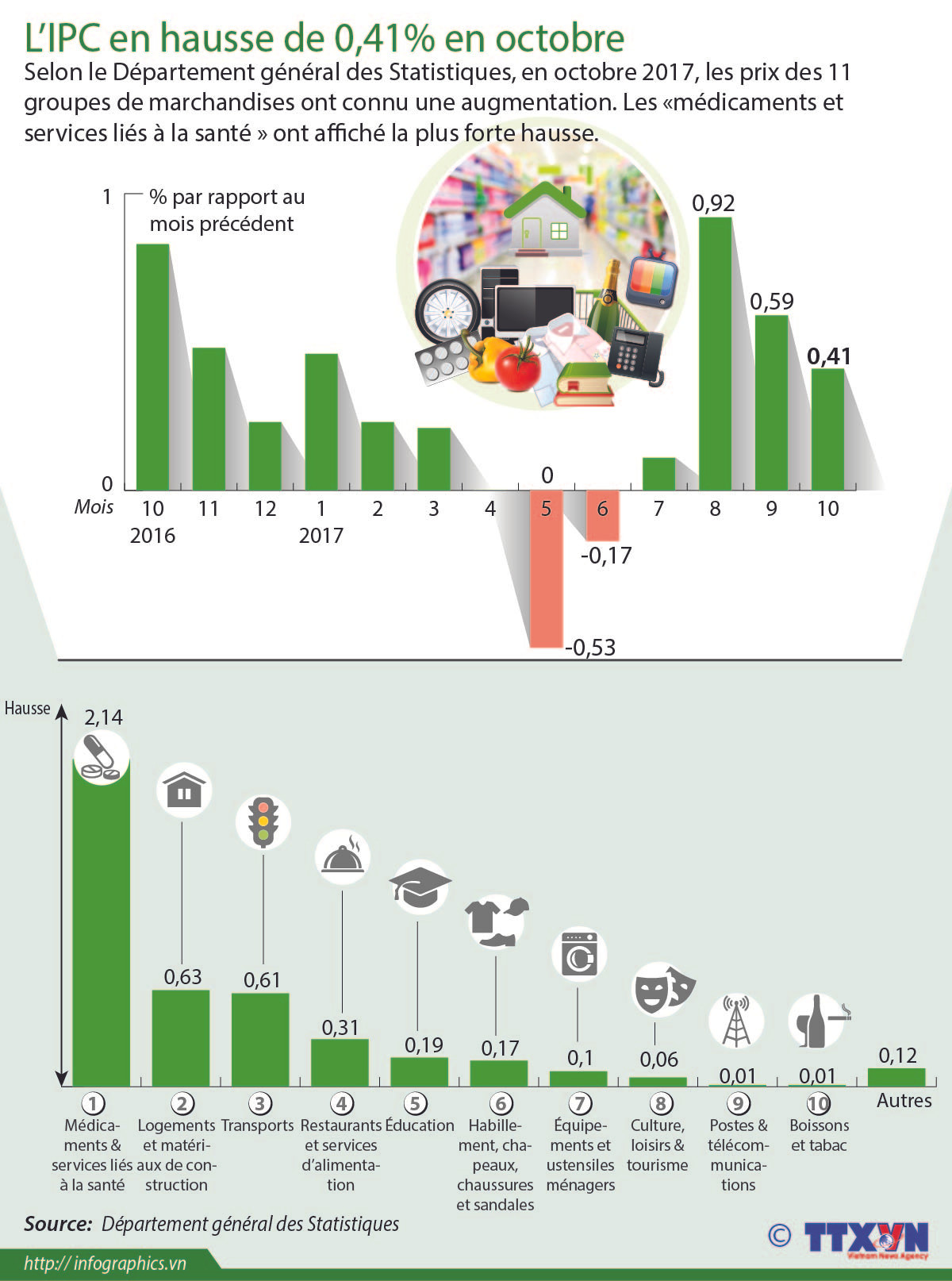 L'IPC en hausse de 0.41% en octobre ảnh 1