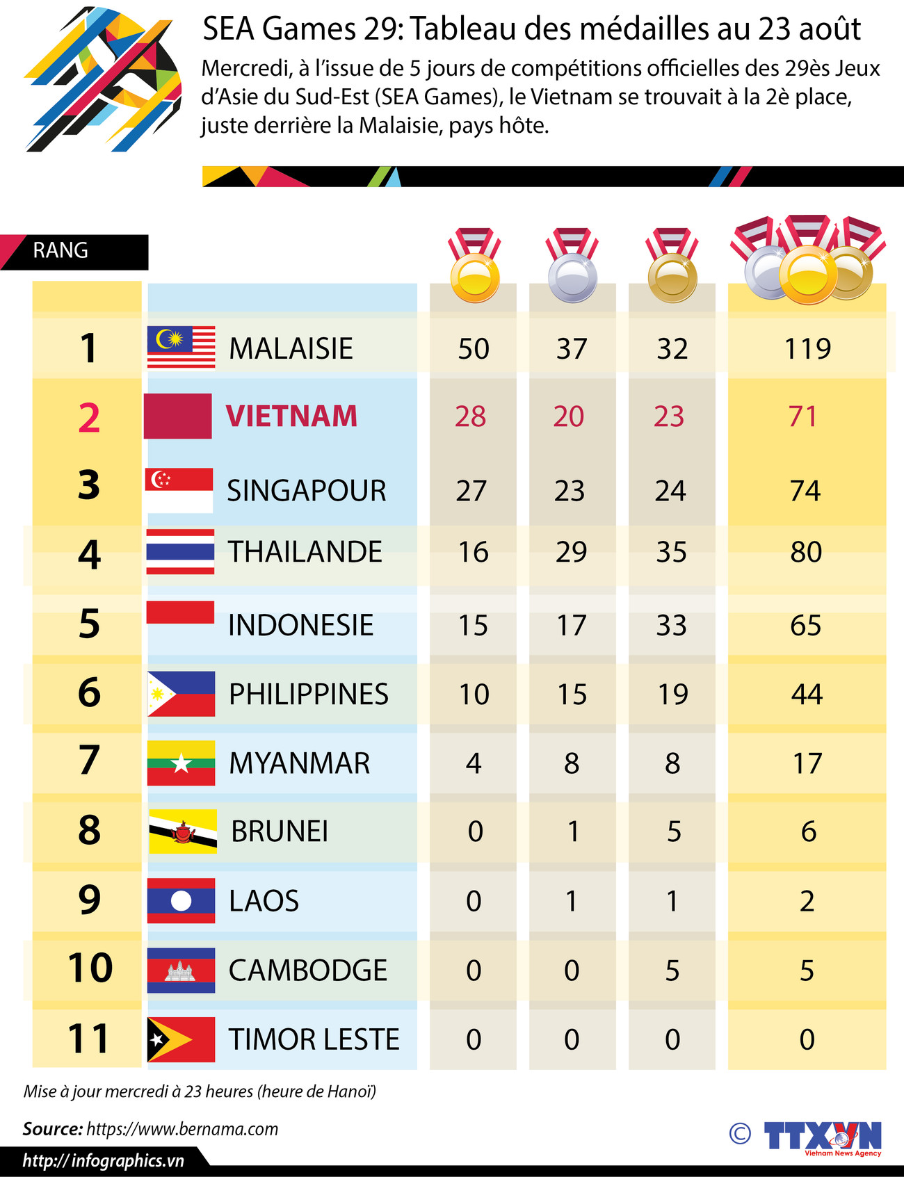 SEA Games 29: Le Vietnam à la 2è place à l'issue de 5 jours de compétitions ảnh 1