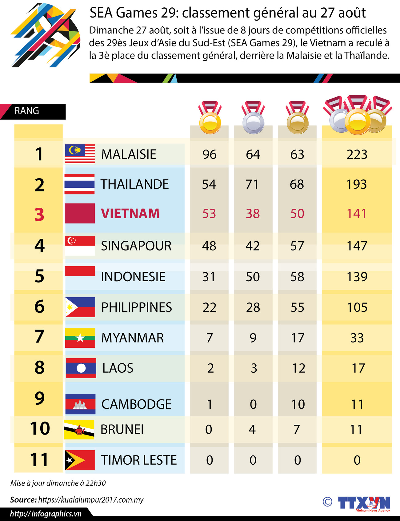 [Infographie] SEA Games 29: classement général au 27 août ảnh 1