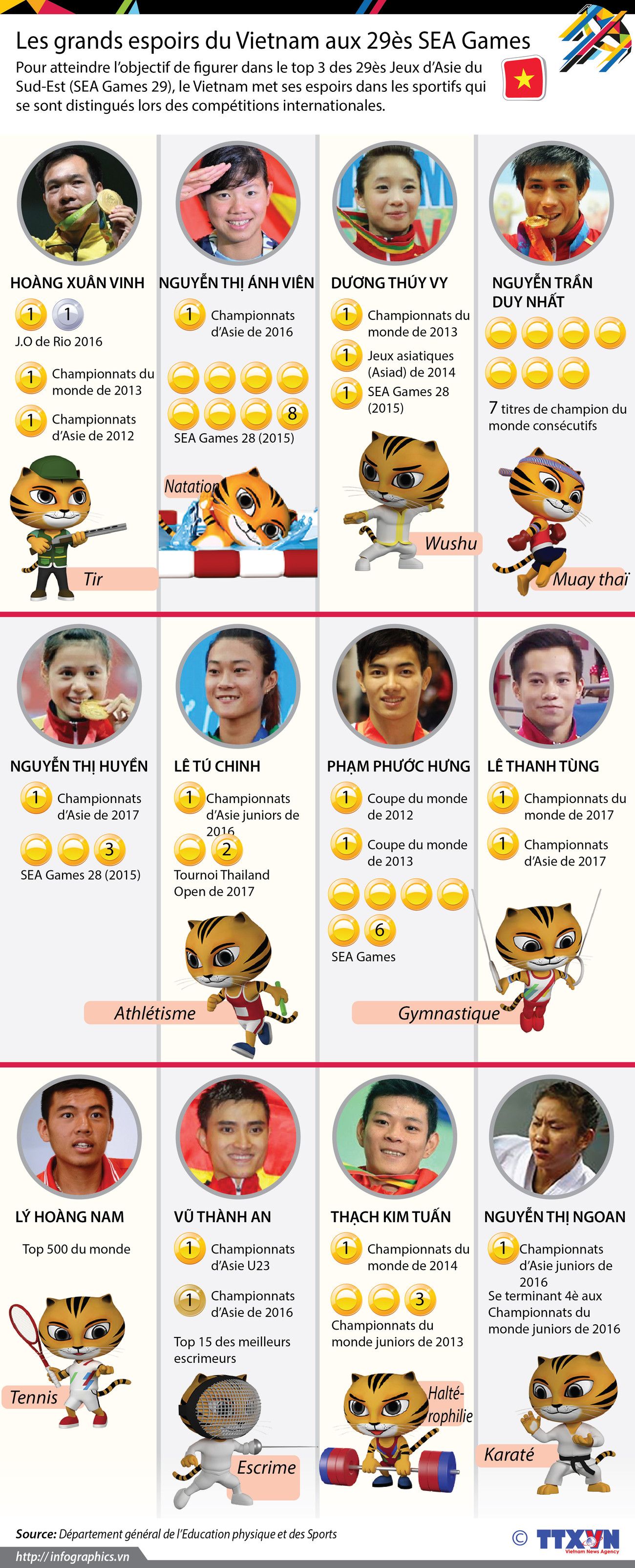 [Infographie] Les grands espoirs du Vietnam aux 29ès SEA Games ảnh 1