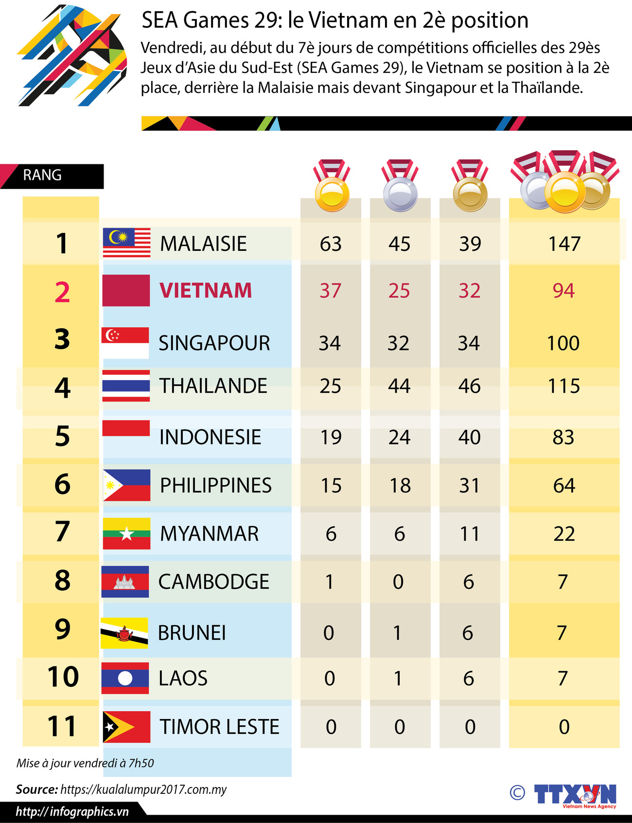 [Infographie] SEA Games 29: le Vietnam en 2è position ảnh 1