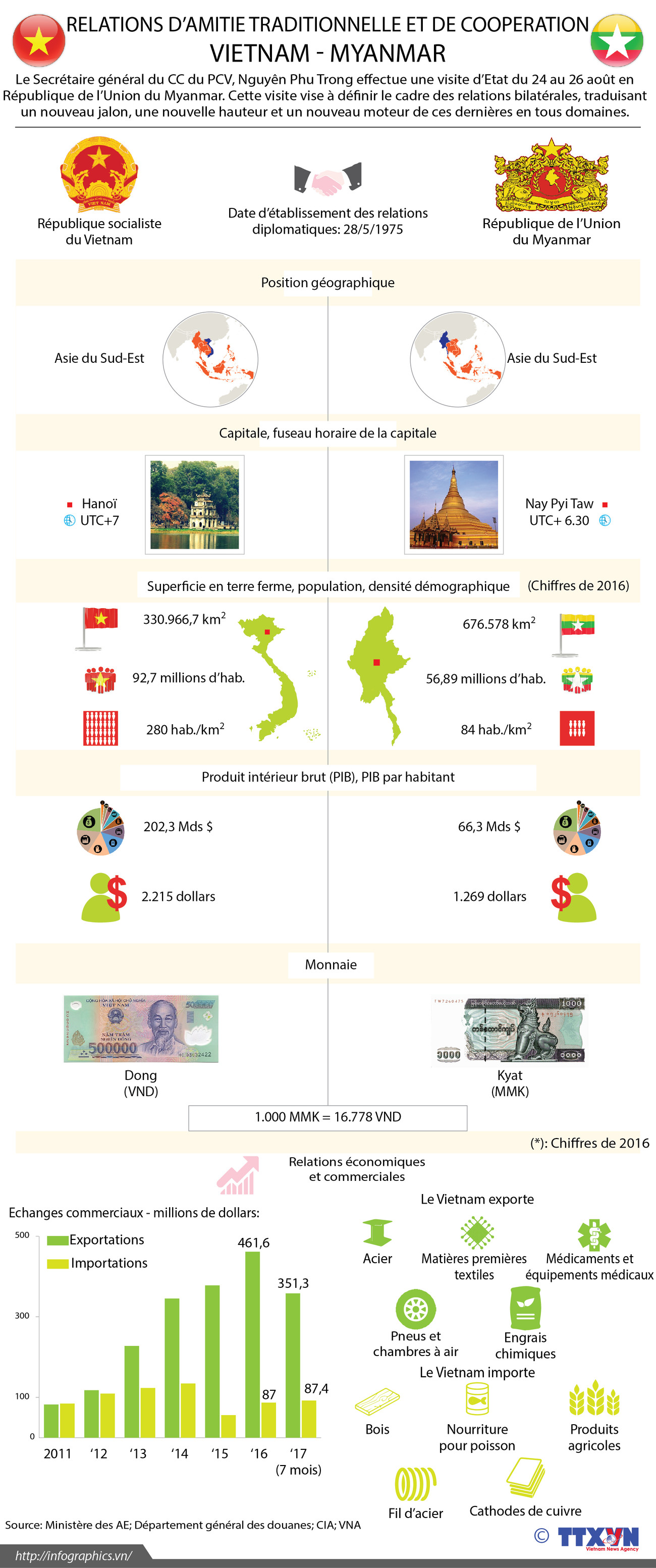 [Infographie] Les relations d'amitié traditionnelle et de coopération Vietnam - Myanmar ảnh 1