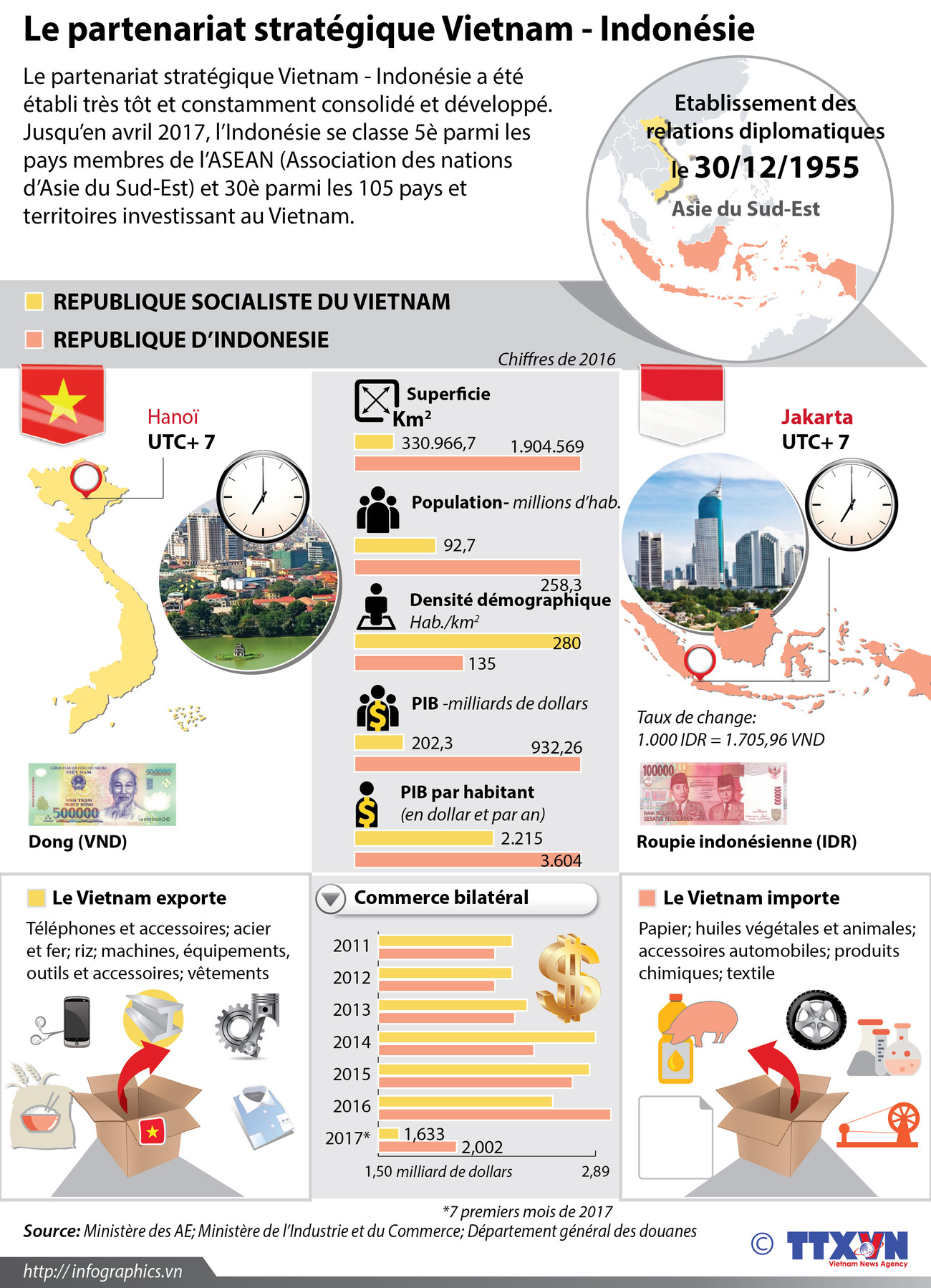 [Infographie] Le partenariat stratégique Vietnam - Indonésie ảnh 1