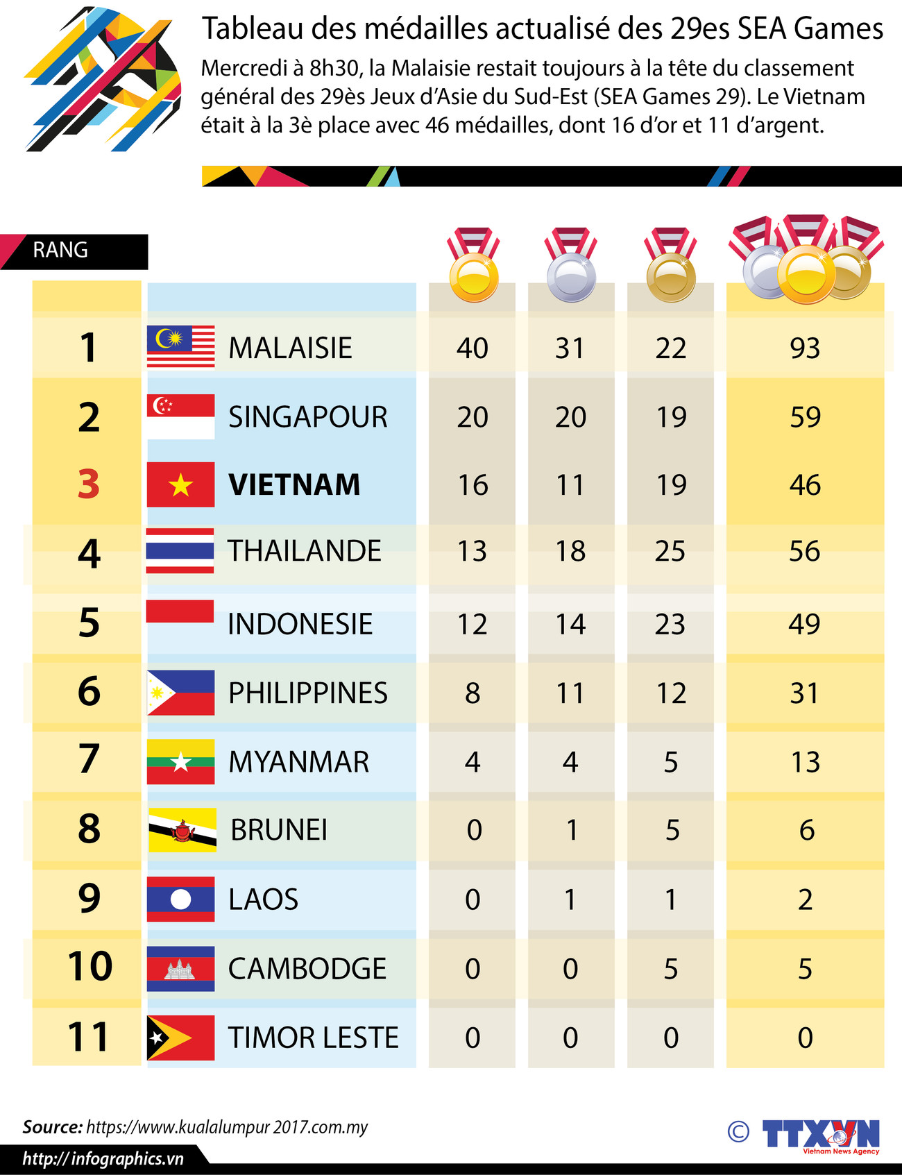 [Infographie] Tableau des médailles actualisé des 29ès SEA Games ảnh 1