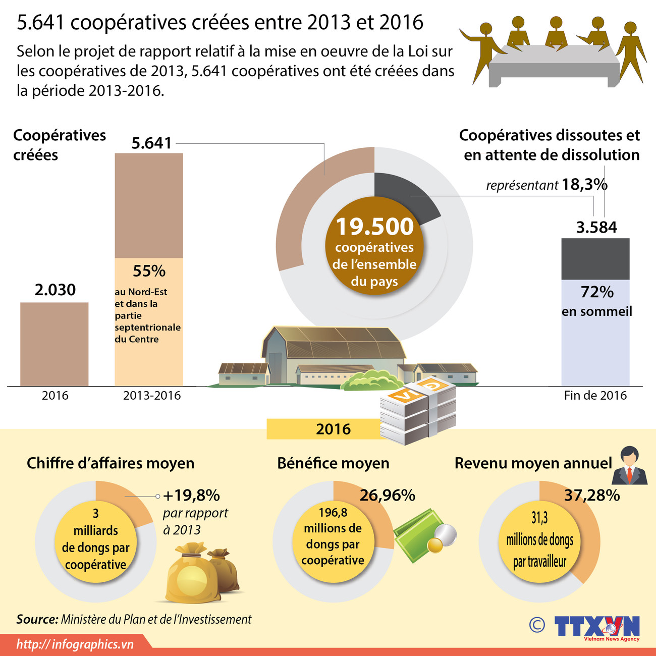 5.641 coopératives créées entre 2013 et 2016 ảnh 1