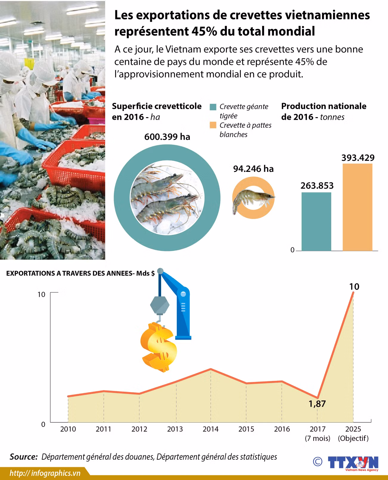 Les exportations de crevettes vietnamiennes représentent 45% du total mondial ảnh 1