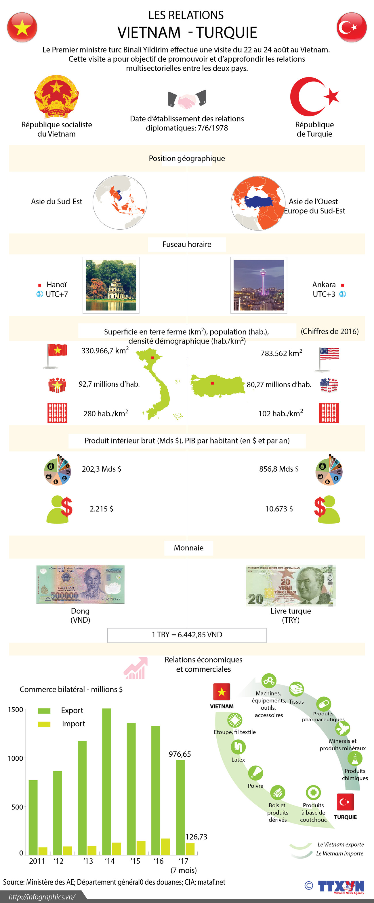 Les relations Vietnam - Turquie en infographie ảnh 1 Les relations Vietnam - Turquie en infographie ảnh 1