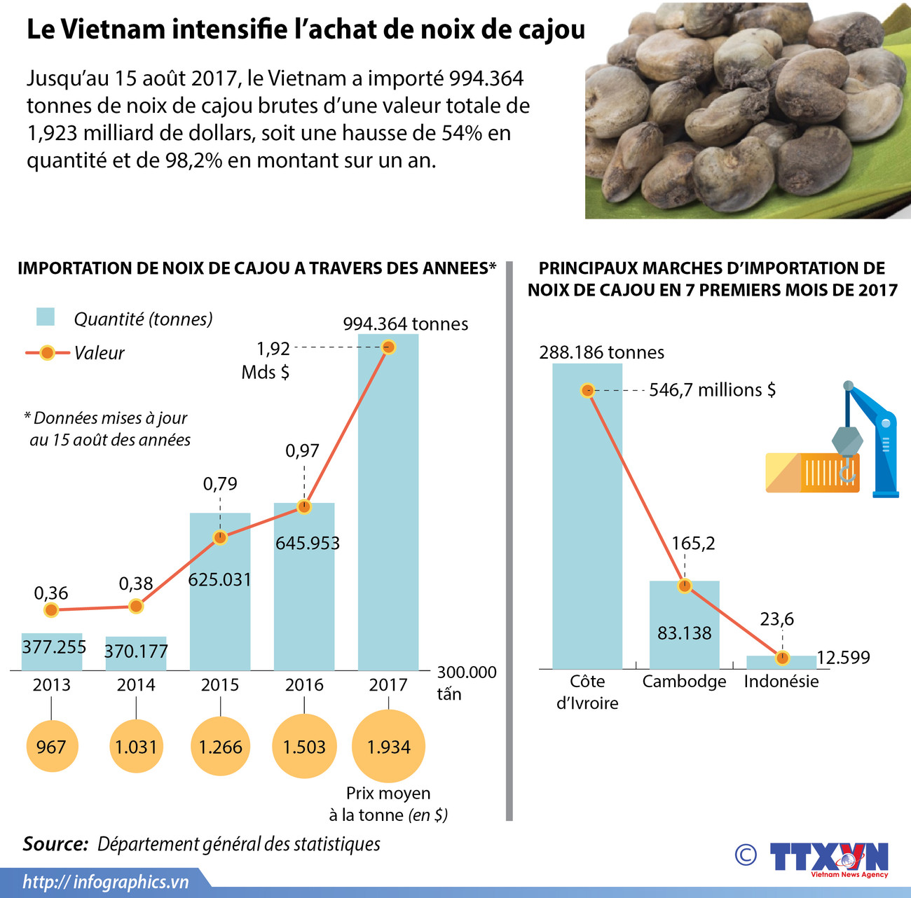 [Infographie] Le Vietnam intensifie l’achat de noix de cajou ảnh 1