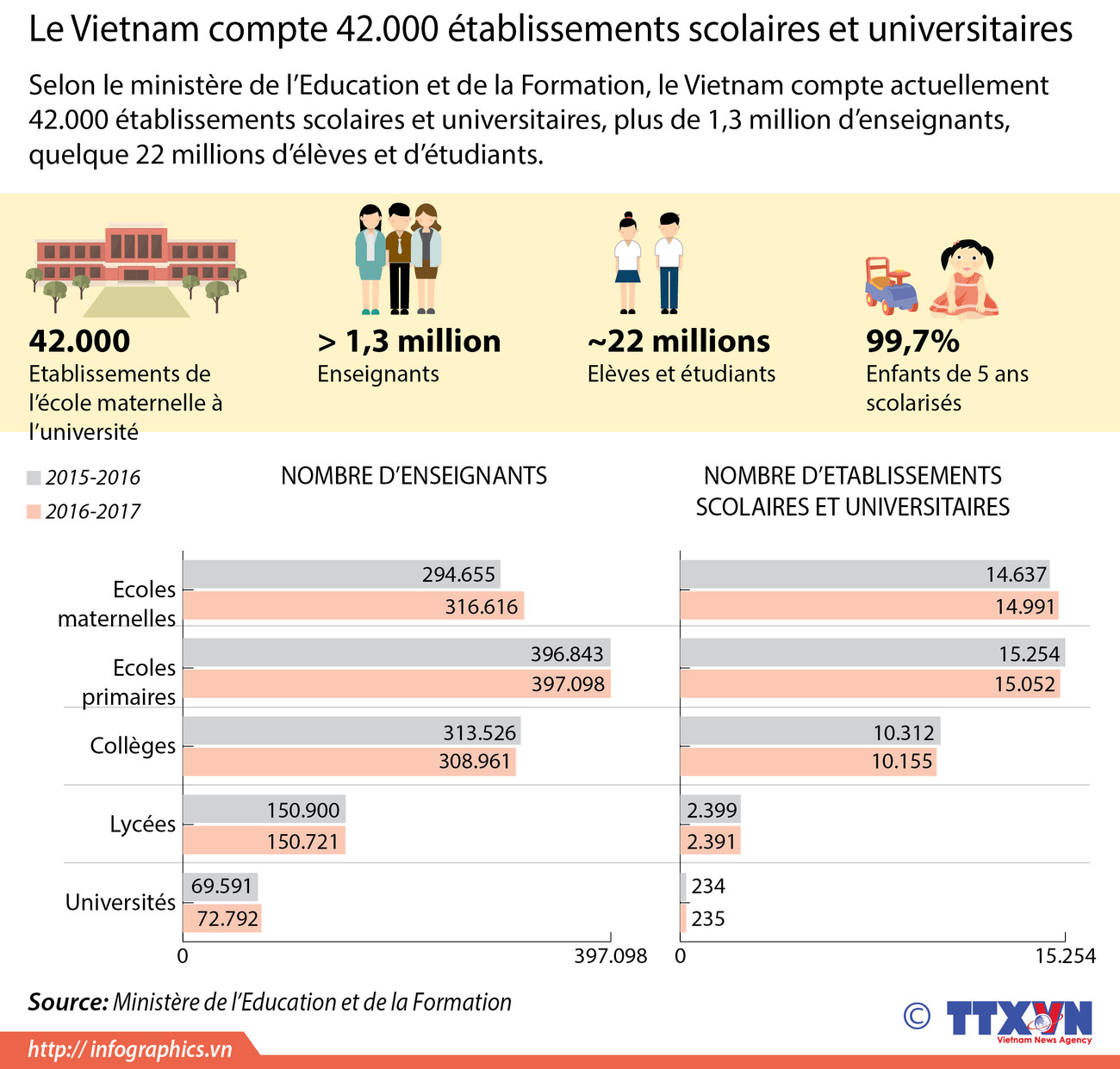 [Infographie] Le Vietnam compte 42.000 établissements scolaires et universitaires ảnh 1