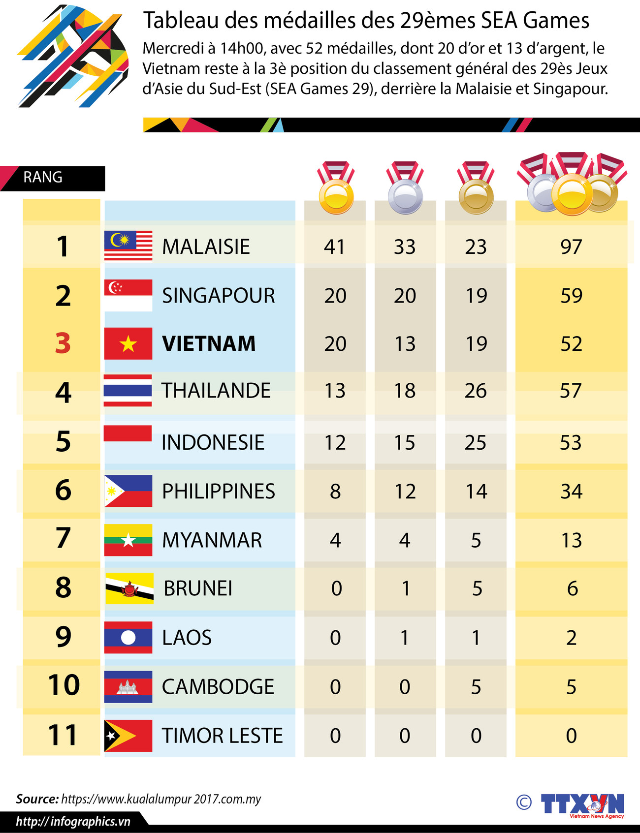 [Infographie] Tableau des médailles des 29èmes SEA Games ảnh 1