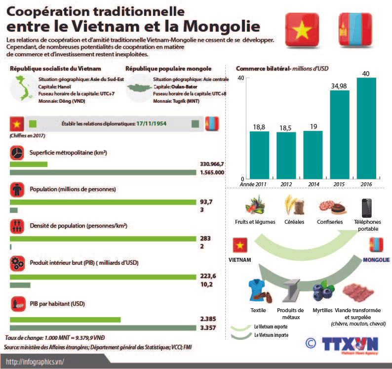 Coopération traditionnelle entre le Vietnam et la Mongolie ảnh 1 Coopération traditionnelle entre le Vietnam et la Mongolie ảnh 1