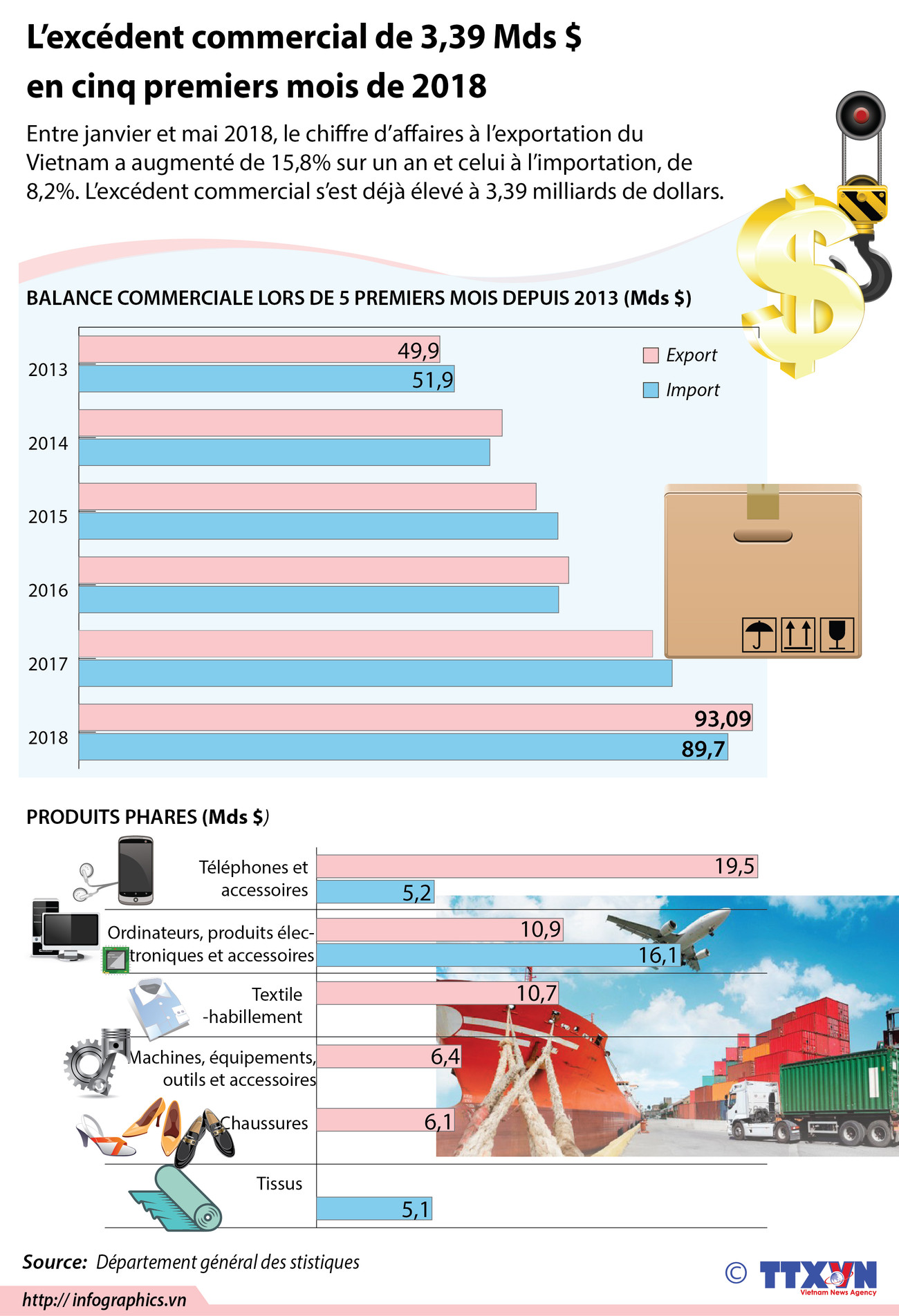 L’excédent commercial de 3,39 Mds $ en cinq premiers mois de 2018 ảnh 1