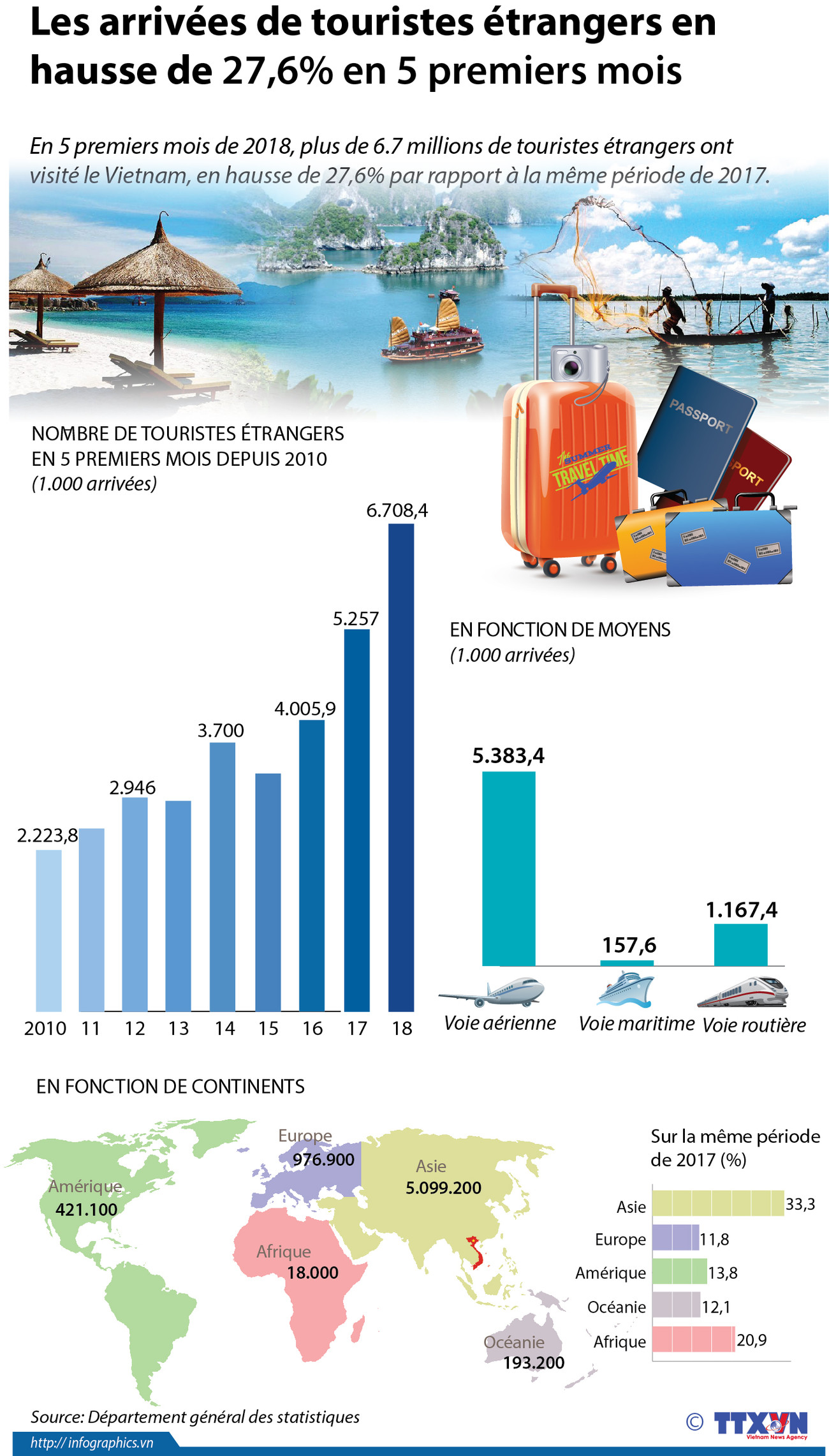 Les arrivées de touristes étrangers en hausse de 27,6% en 5 premiers mois ảnh 1