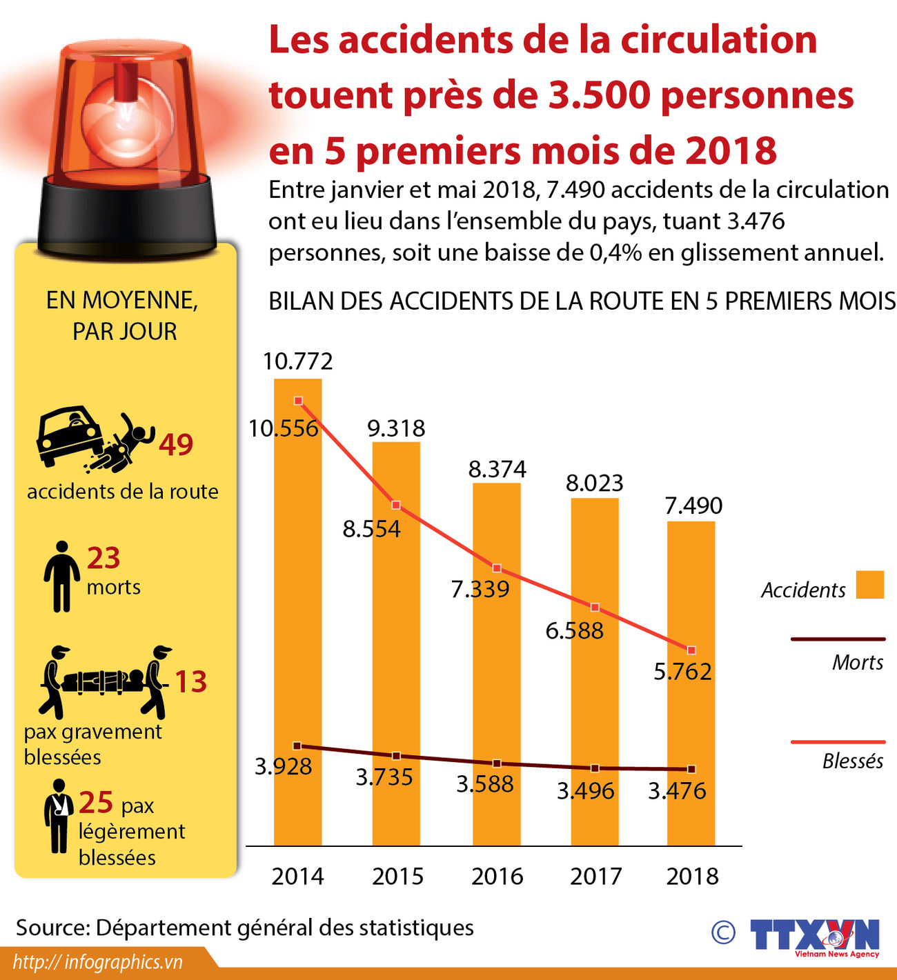 Les accidents de la circulation tuent près de 3.500 personnes en 5 mois ảnh 1