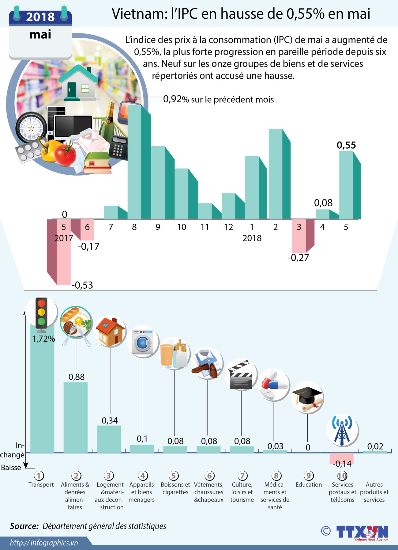 L’IPC en hausse de 0,55% en mai ảnh 1