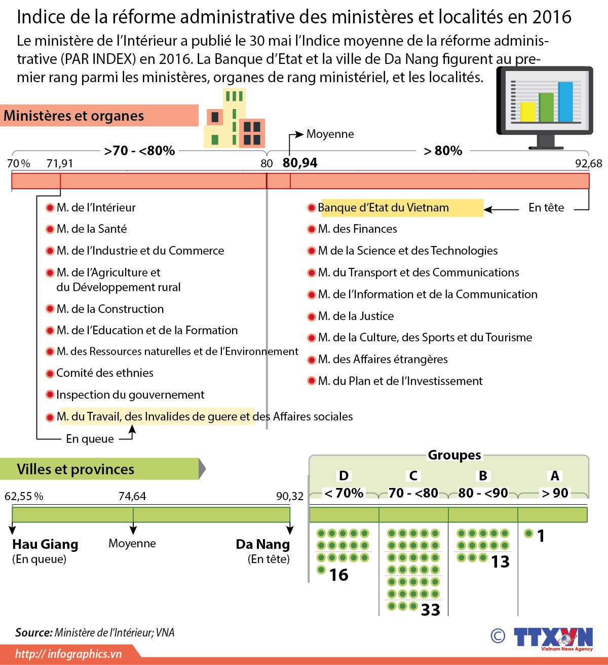 Indice de la réforme administrative des ministères et localités en 2016 ảnh 1