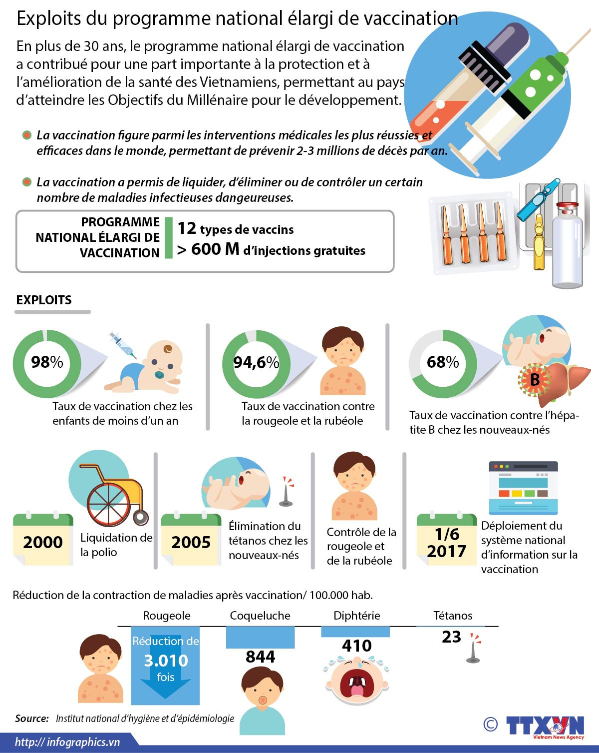 Exploits du programme national élargi de vaccination ảnh 1