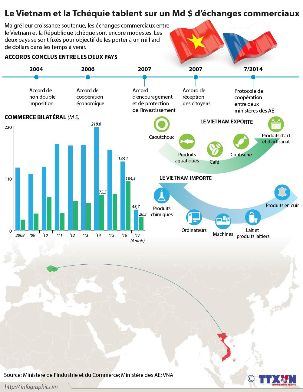 Le Vietnam et la République tchèque tablent sur un Md $ d’échanges commerciaux ảnh 1