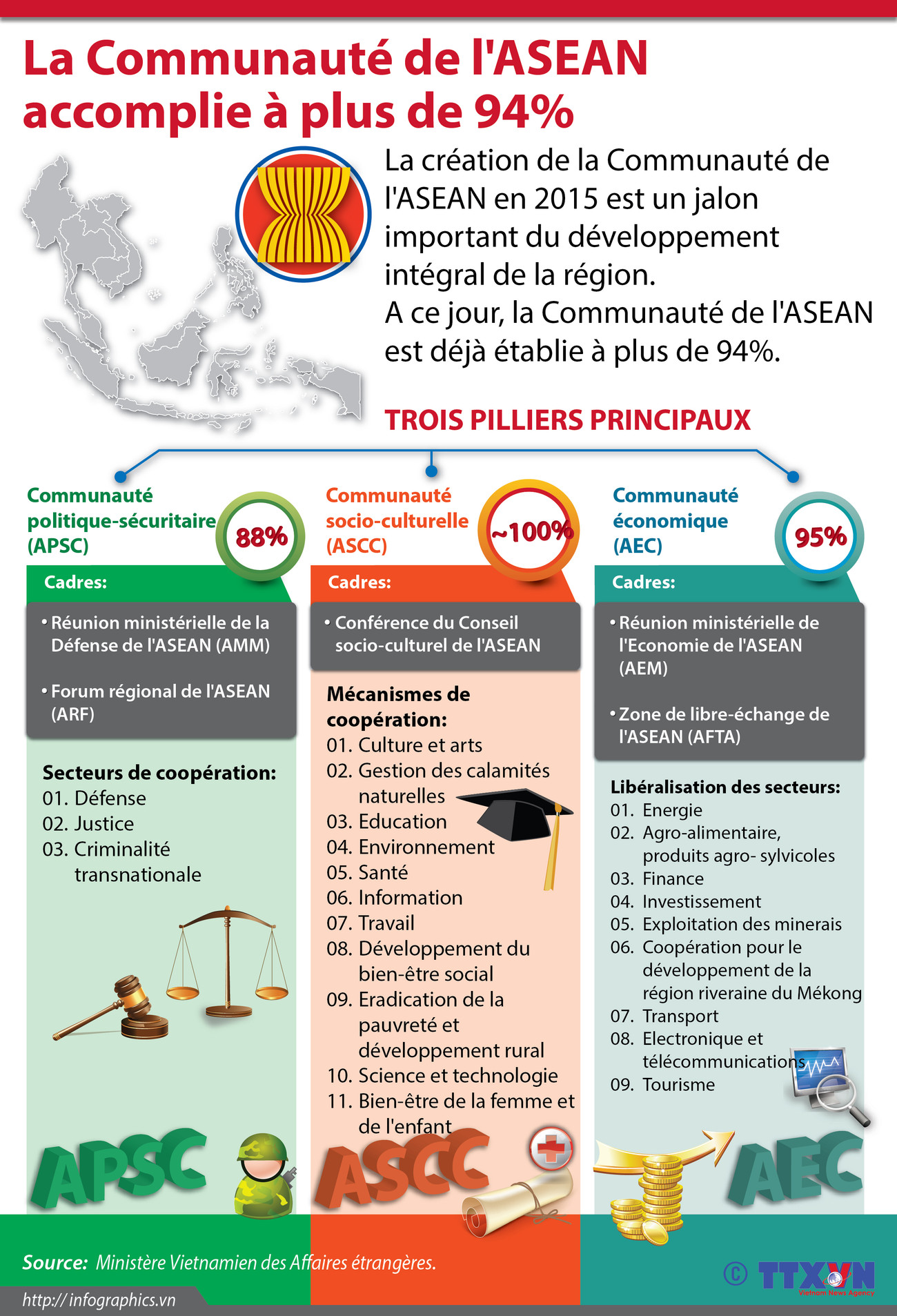 [Infographie] La Communauté de l'ASEAN accomplie à plus de 94% ảnh 1