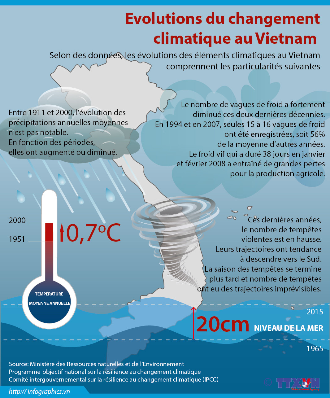 [Infographie] Evolutions du changement climatique au Vietnam ảnh 1