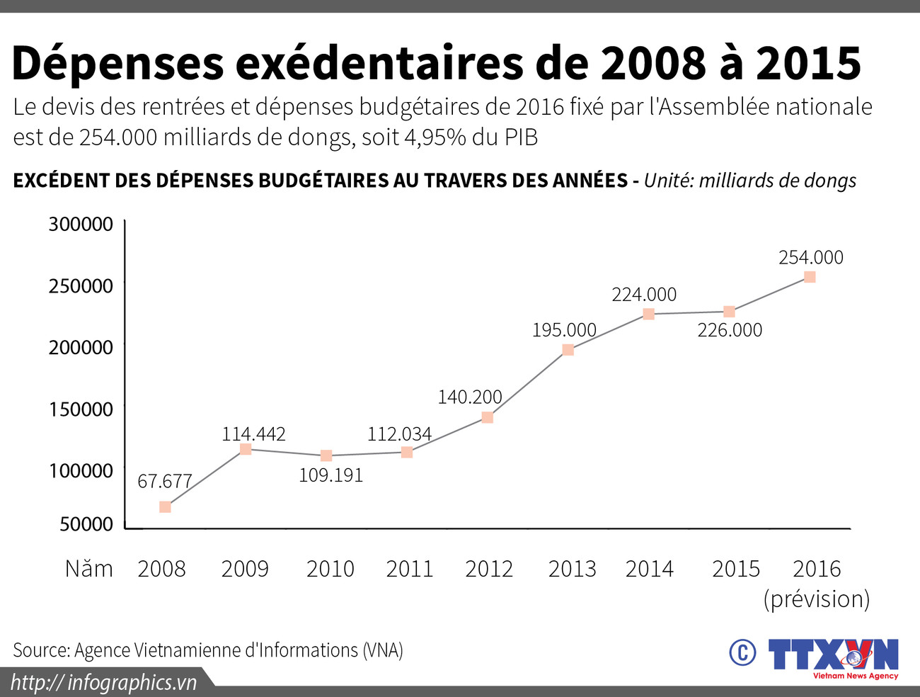 [Infographie] Dépenses exédentaires de 2008 à 2015 ảnh 1