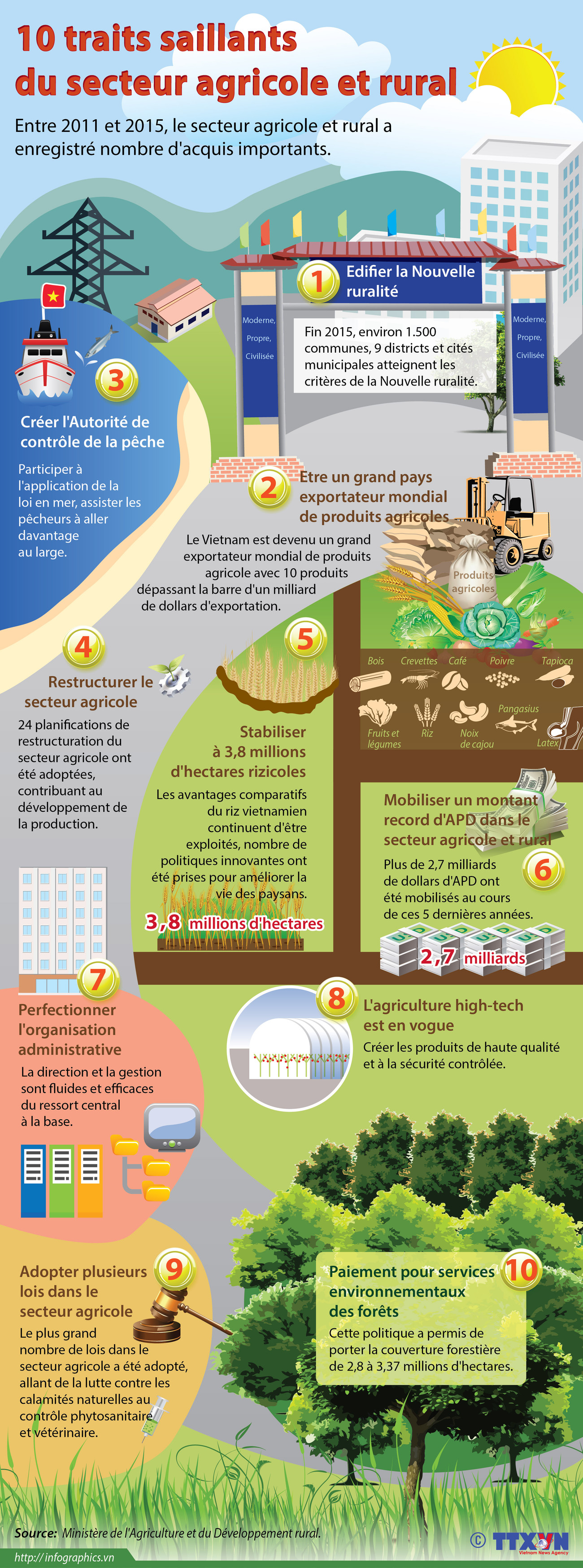 [Infographie] 10 traits saillants du secteur agricole et rural ảnh 1