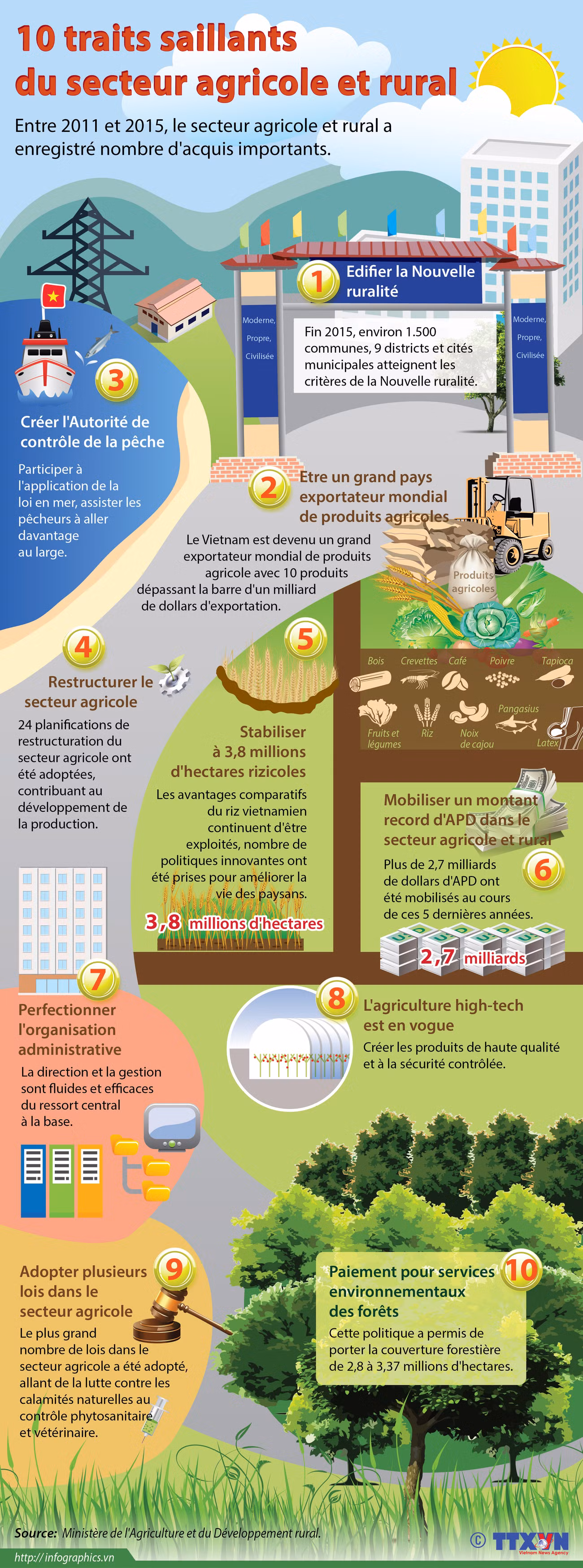 [Infographie] 10 traits saillants du secteur agricole et rural ảnh 1