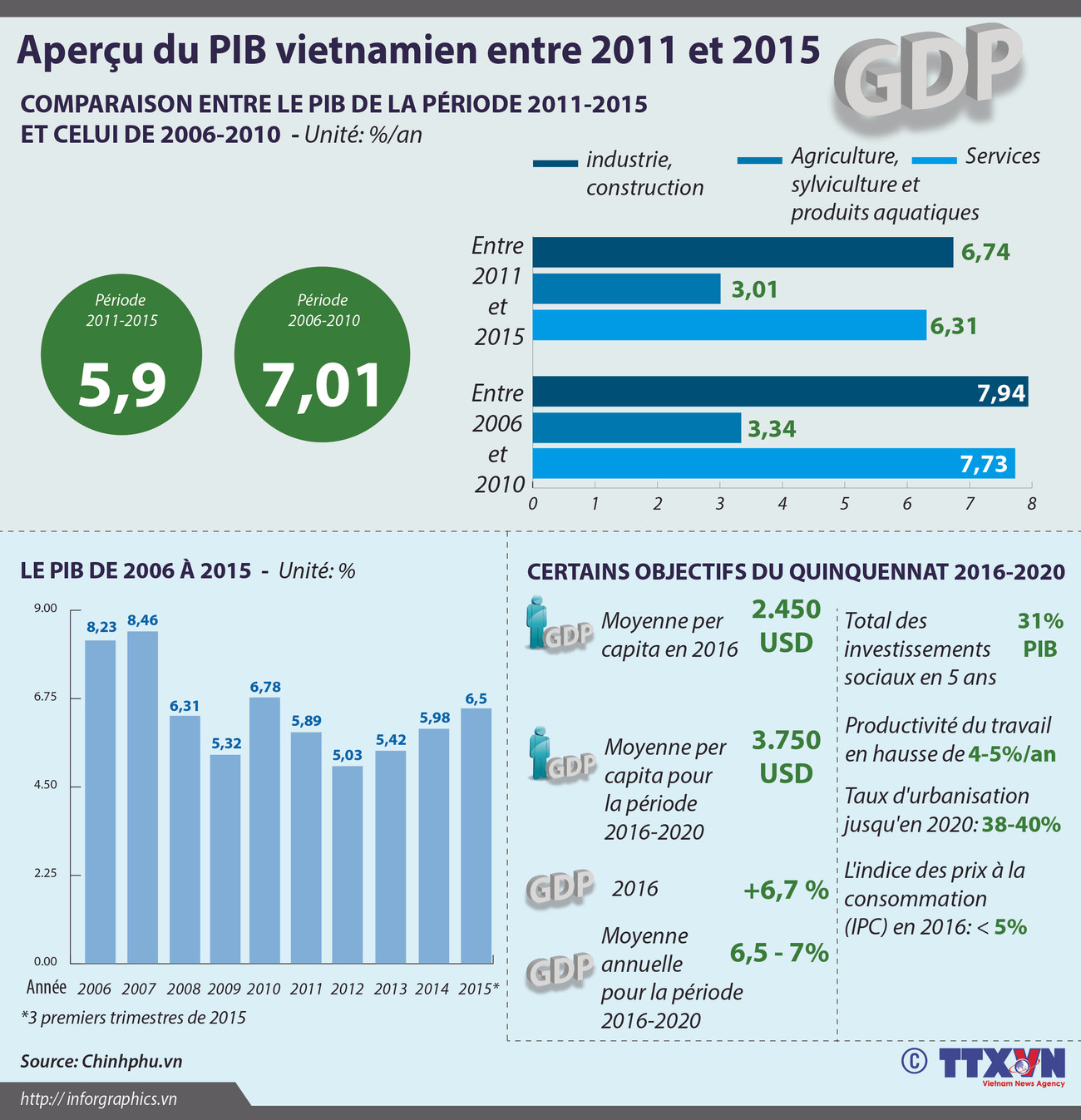 [Infographie] Aperçu du PIB vietnamien entre 2011 et 2015 ảnh 1