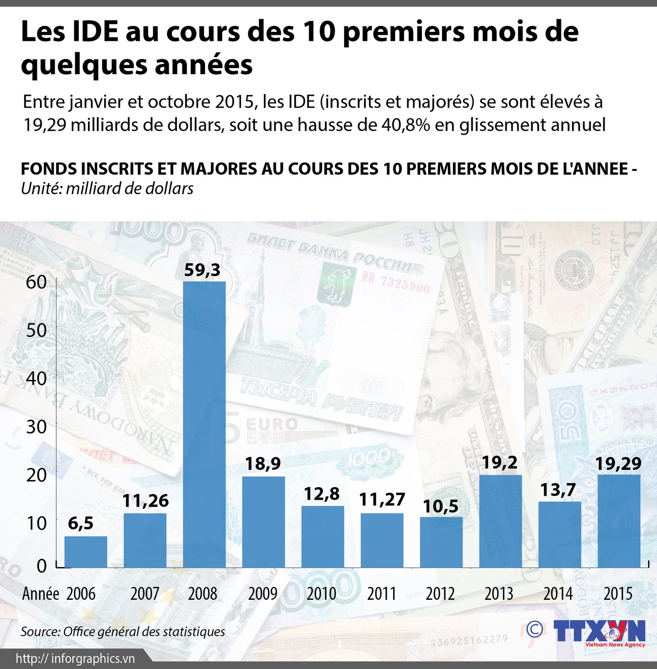 [Infographie] Les IDE au cours des 10 premiers mois de quelques années ảnh 1