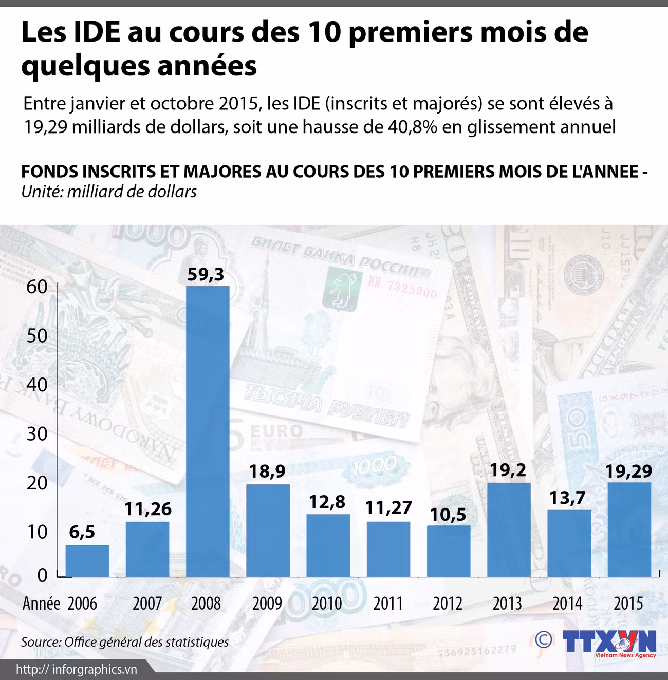 [Infographie] Les IDE au cours des 10 premiers mois de quelques années ảnh 1