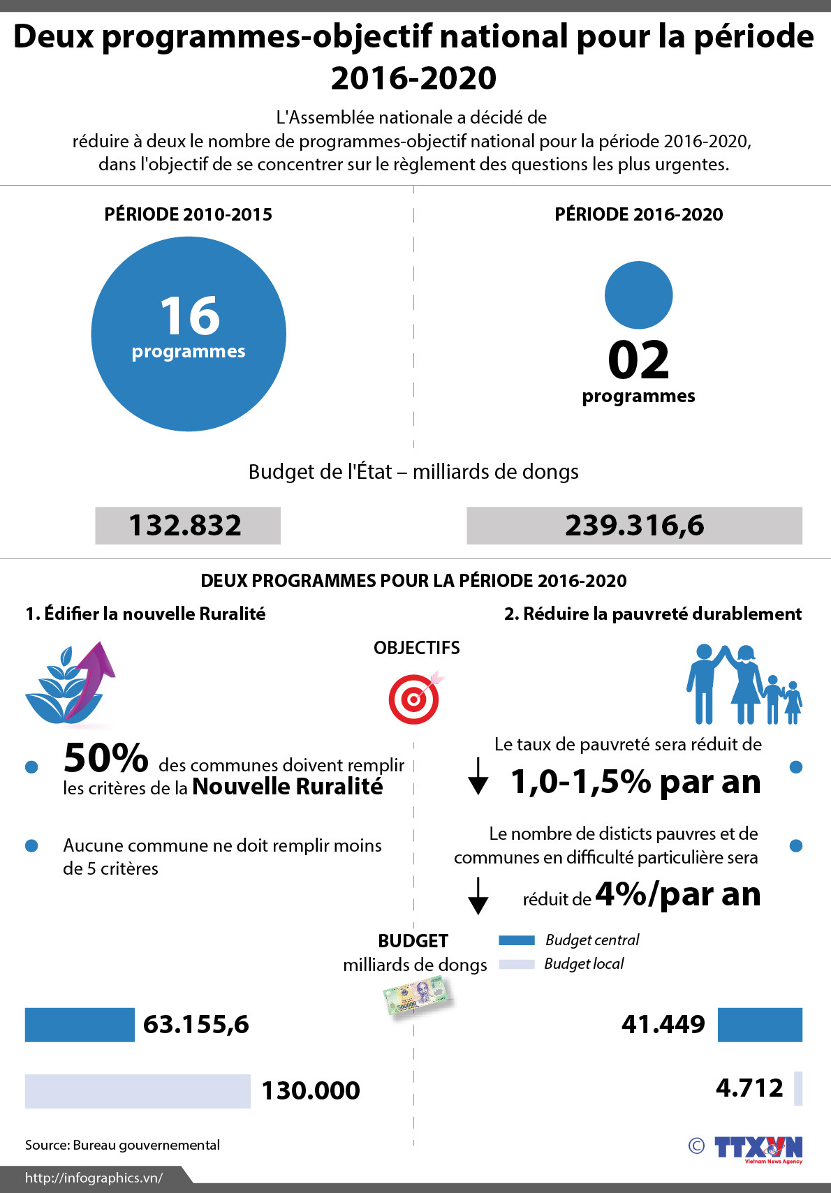 [Infographie] Deux programmes-objectif national pour la période 2016-2020 ảnh 1