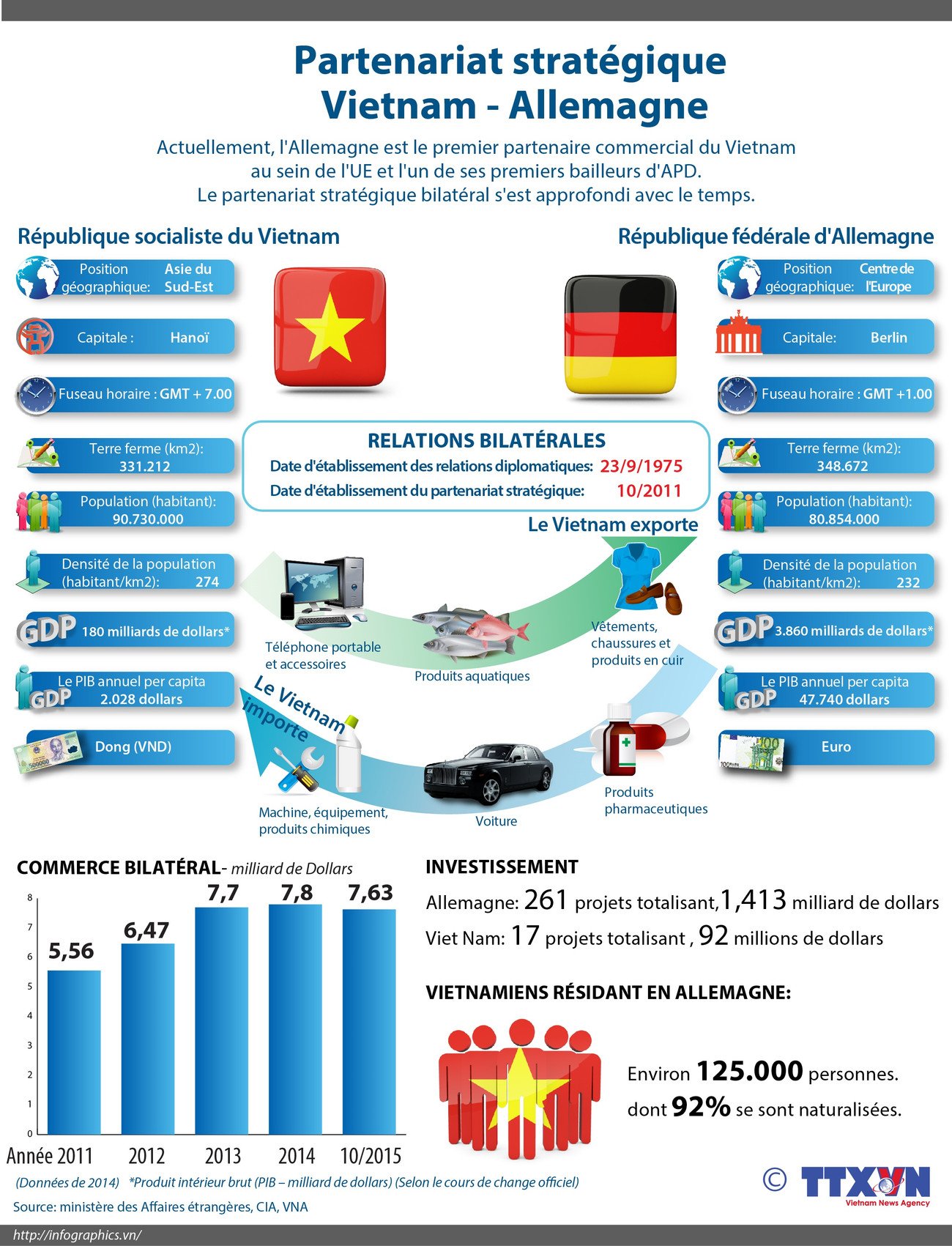 [Infographie] Le partenariat stratégique Vietnam - Allemagne ảnh 1
