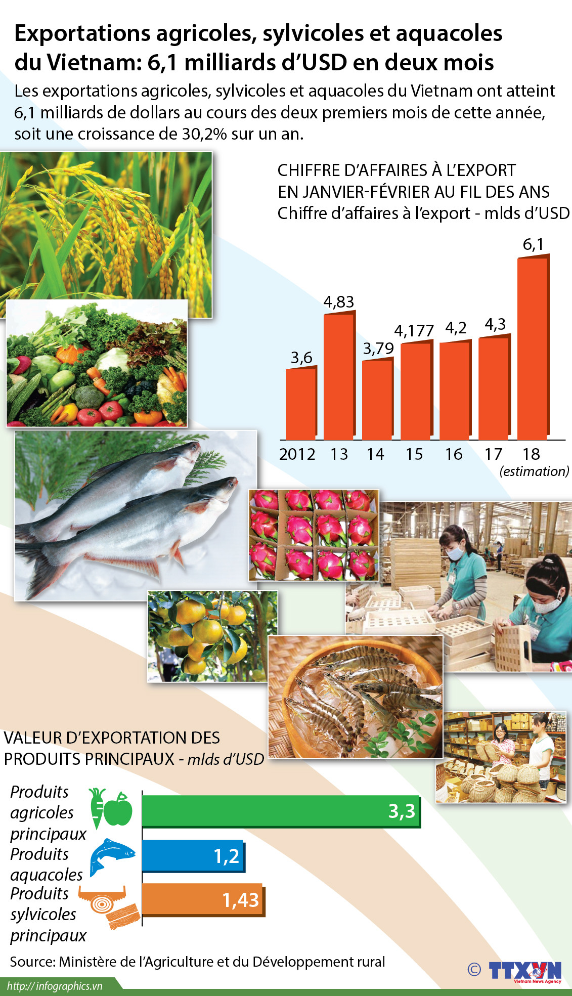 Hausse des exportations des produits agricoles, sylvicoles et aquacoles pour janvier et février 2018 ảnh 1