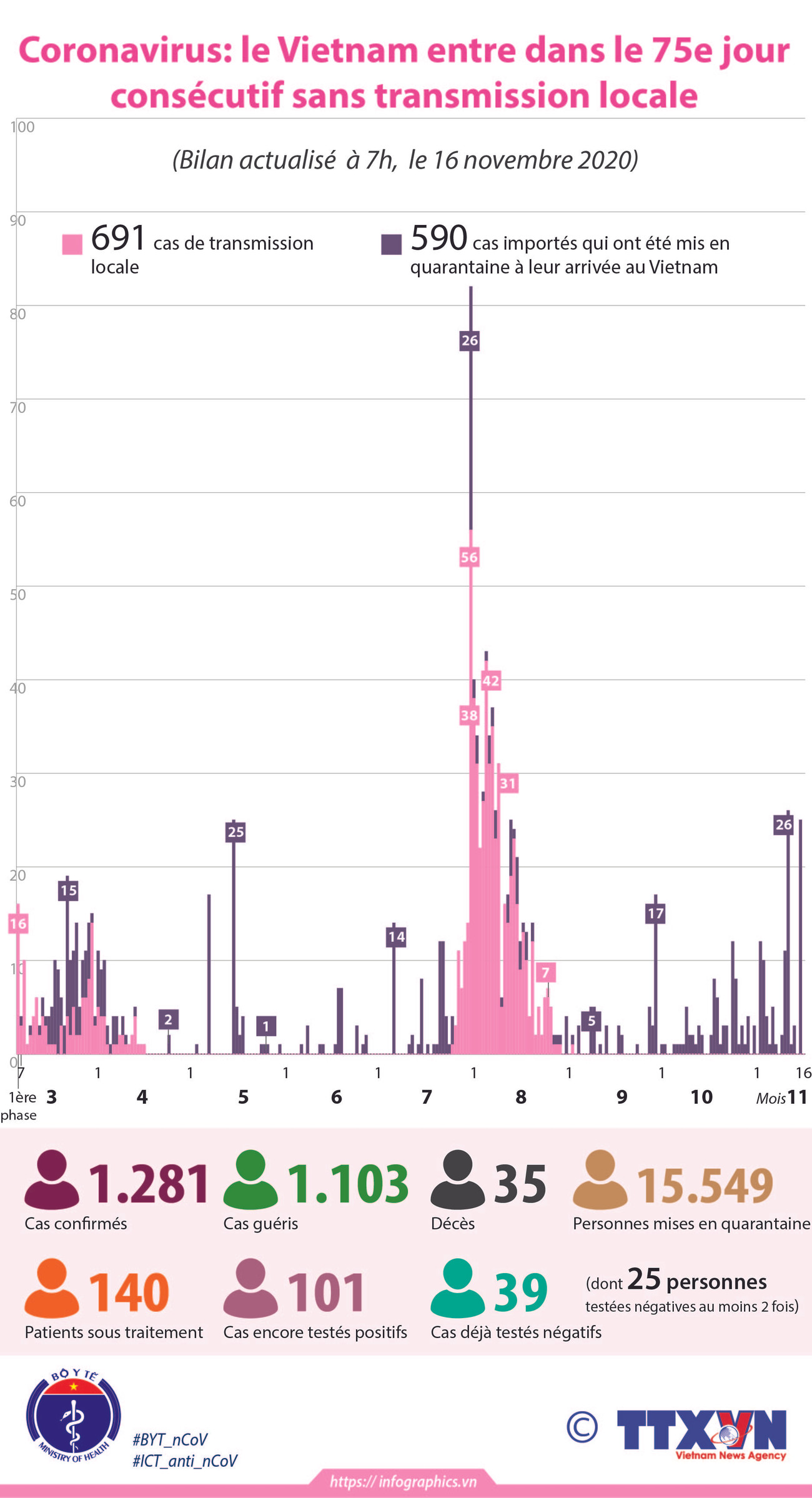 Coronavirus : le Vietnam entre dans le 75e jour consécutif sans transmission locale ảnh 1 Coronavirus : le Vietnam entre dans le 75e jour consécutif sans transmission locale ảnh 1