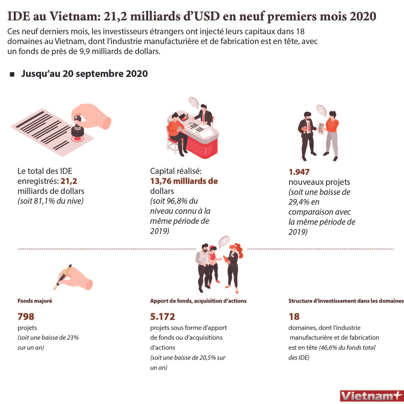 IDE au Vietnam: 21,2 milliards de dollars en neuf premiers mois 2020 ảnh 1 IDE au Vietnam: 21,2 milliards de dollars en neuf premiers mois 2020 ảnh 1