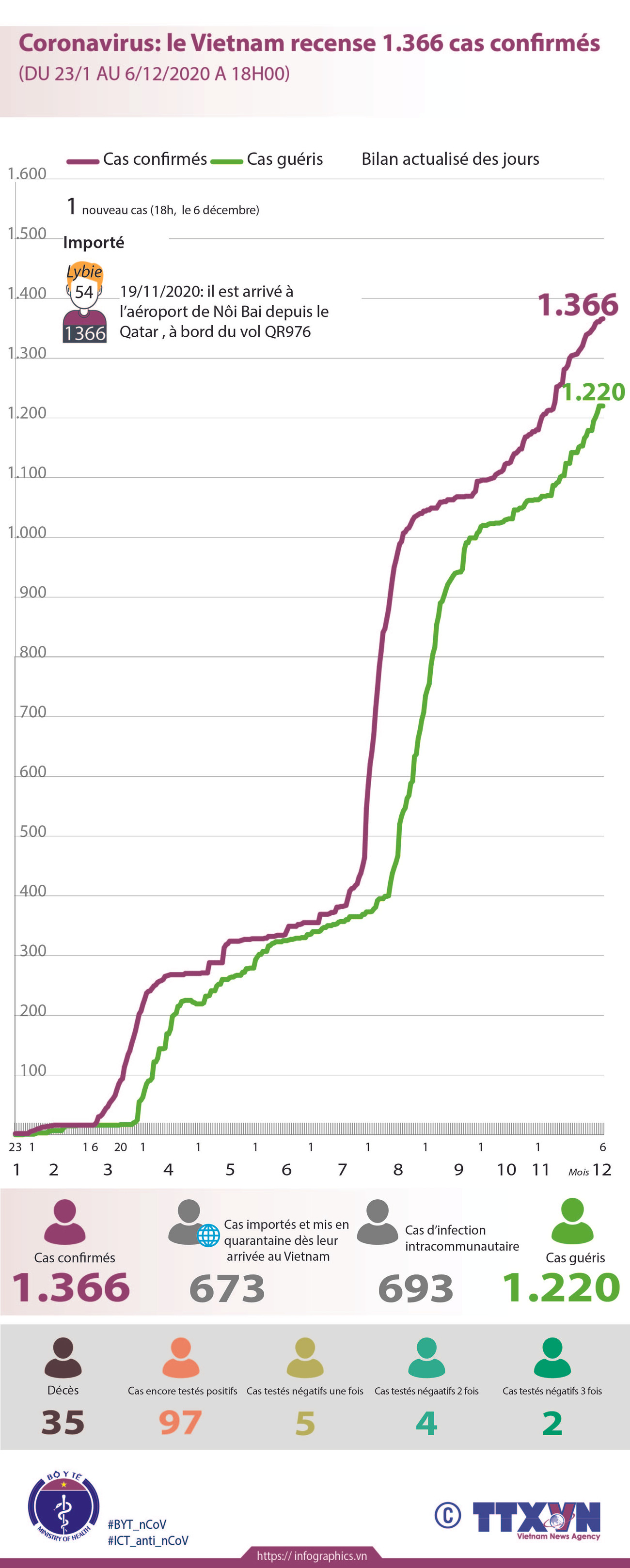 Coronavirus: le Vietnam recense 1.366 cas confirmés ảnh 1