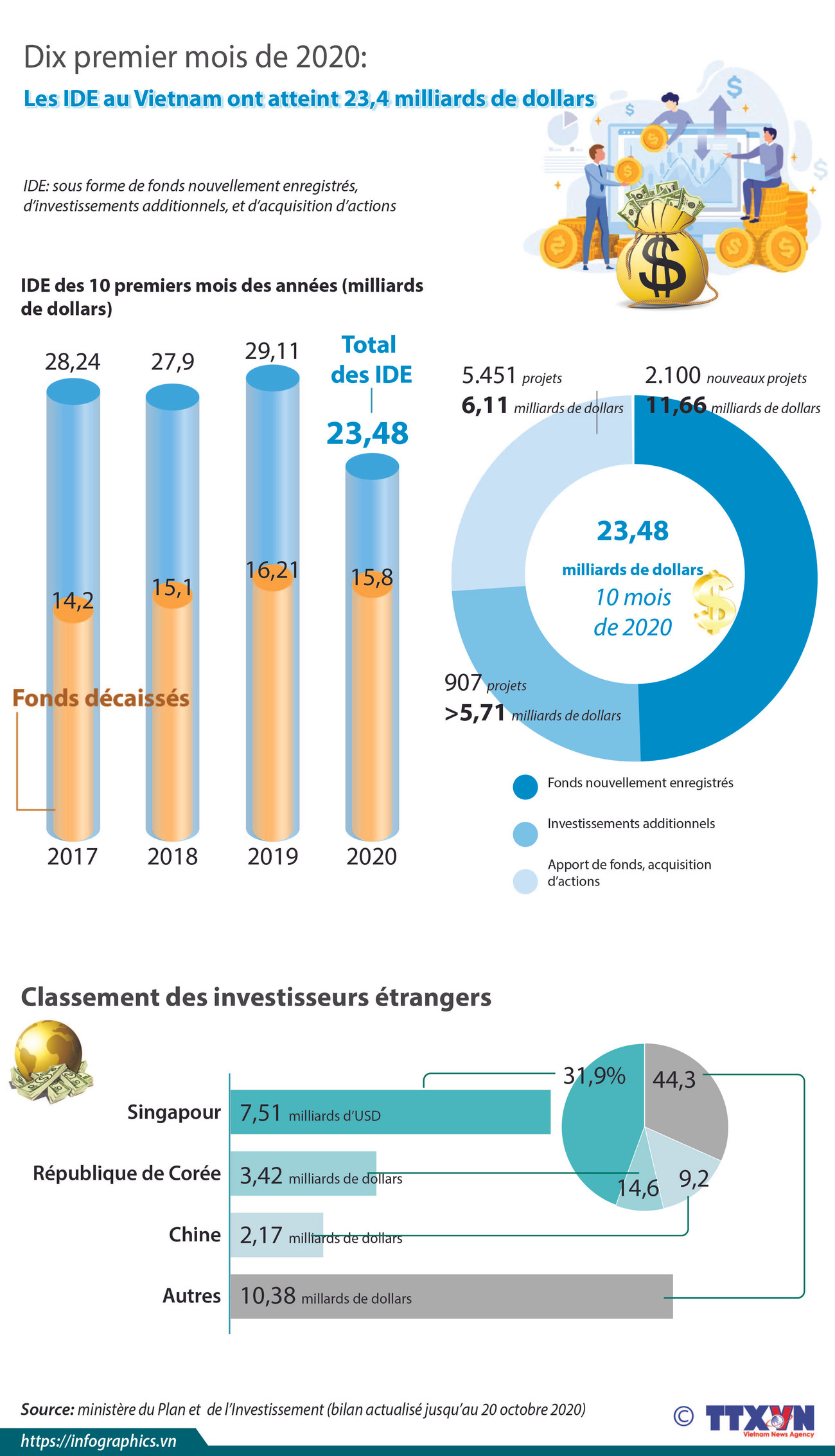 Les IDE au Vietnam atteignent 23,48 milliards de dollars en dix mois ảnh 1 Les IDE au Vietnam atteignent 23,48 milliards de dollars en dix mois ảnh 1
