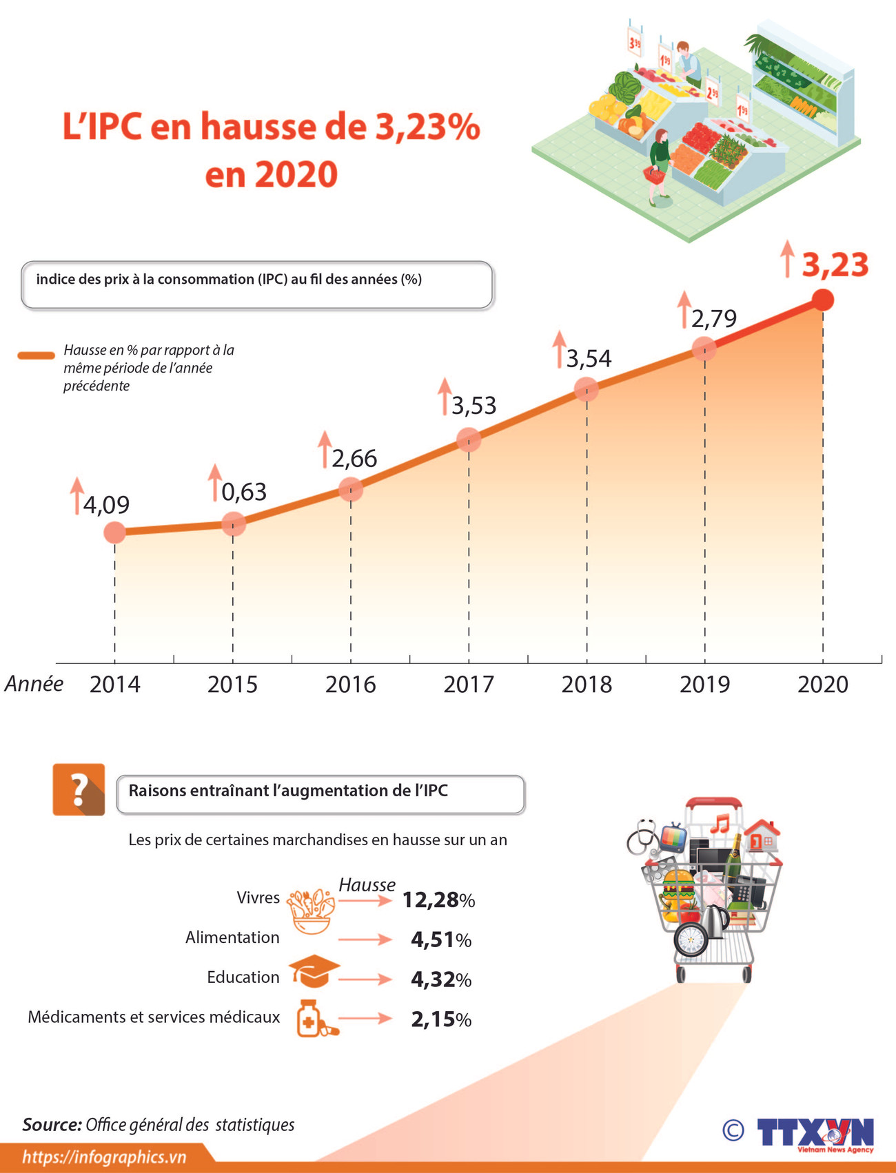 L’IPC en hausse de 3,23% en 2020 ảnh 1