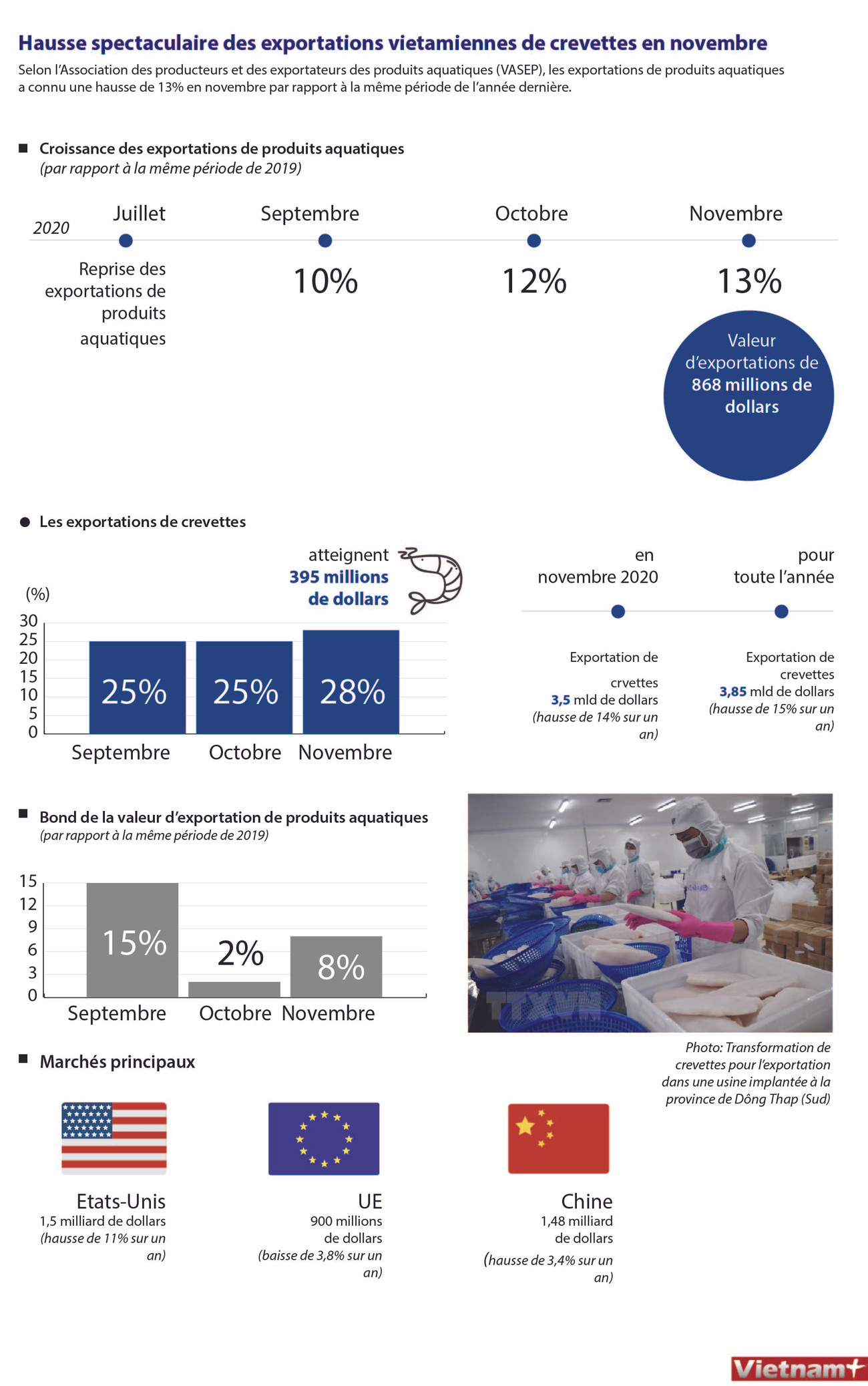 Hausse spectaculaire des exportations vietamiennes de crevettes en novembre ảnh 1 Hausse spectaculaire des exportations vietamiennes de crevettes en novembre ảnh 1