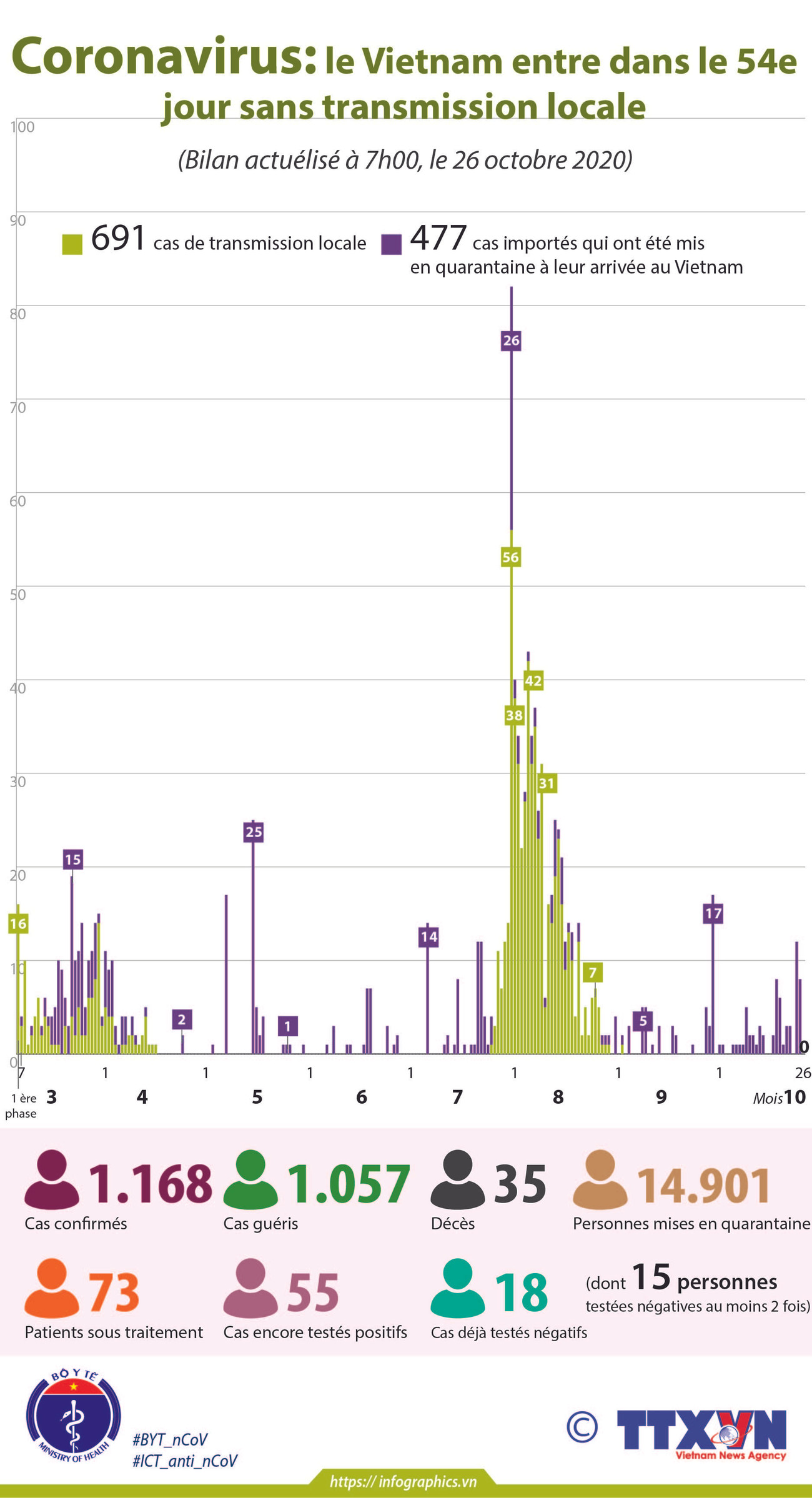 Coronavirus: le Vietnam entre dans le 54e jour sans transmission locale ảnh 1