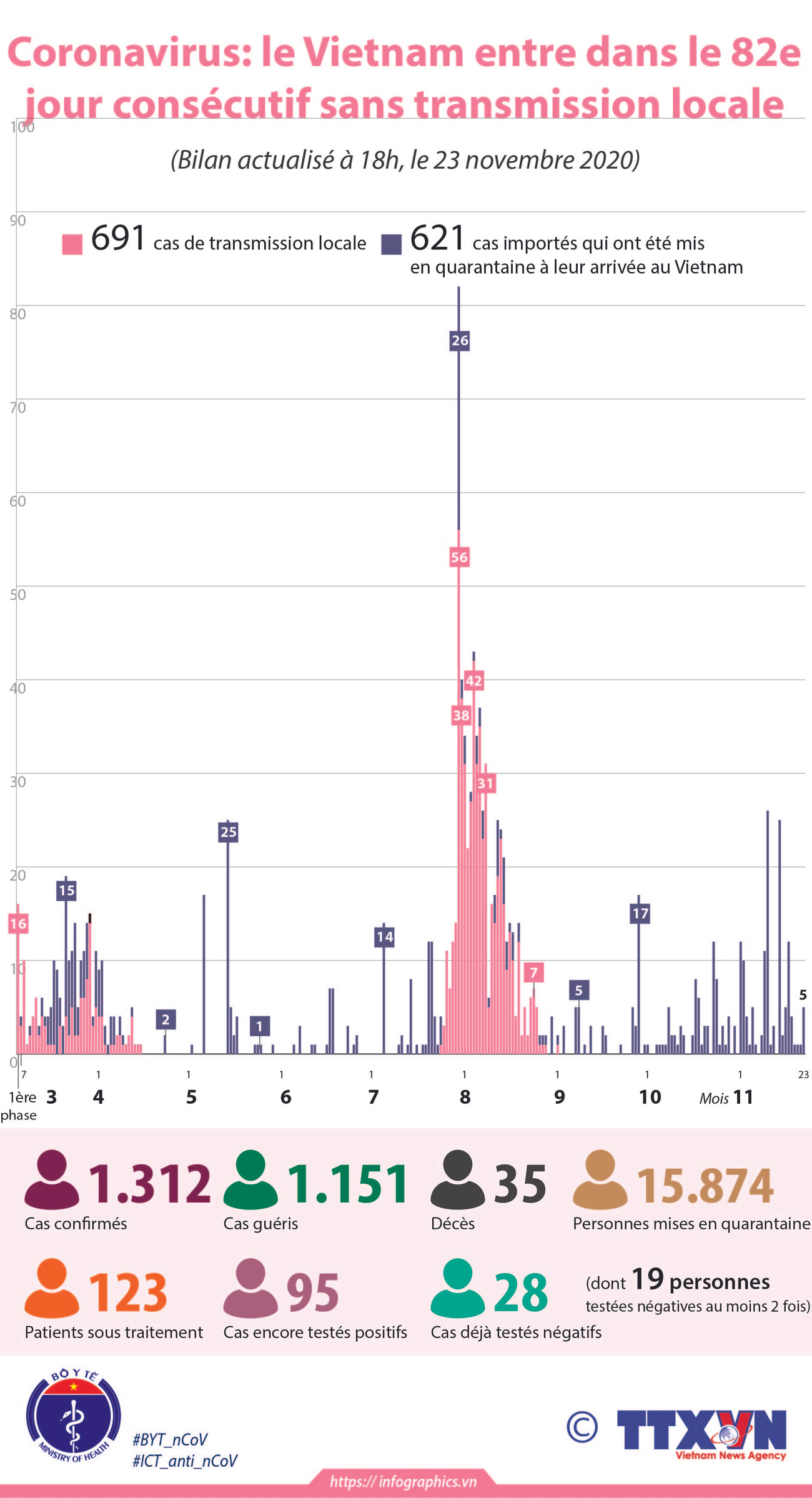 Coronavirus : le Vietnam entre dans le 82e jour consécutif sans transmission locale ảnh 1 Coronavirus : le Vietnam entre dans le 82e jour consécutif sans transmission locale ảnh 1