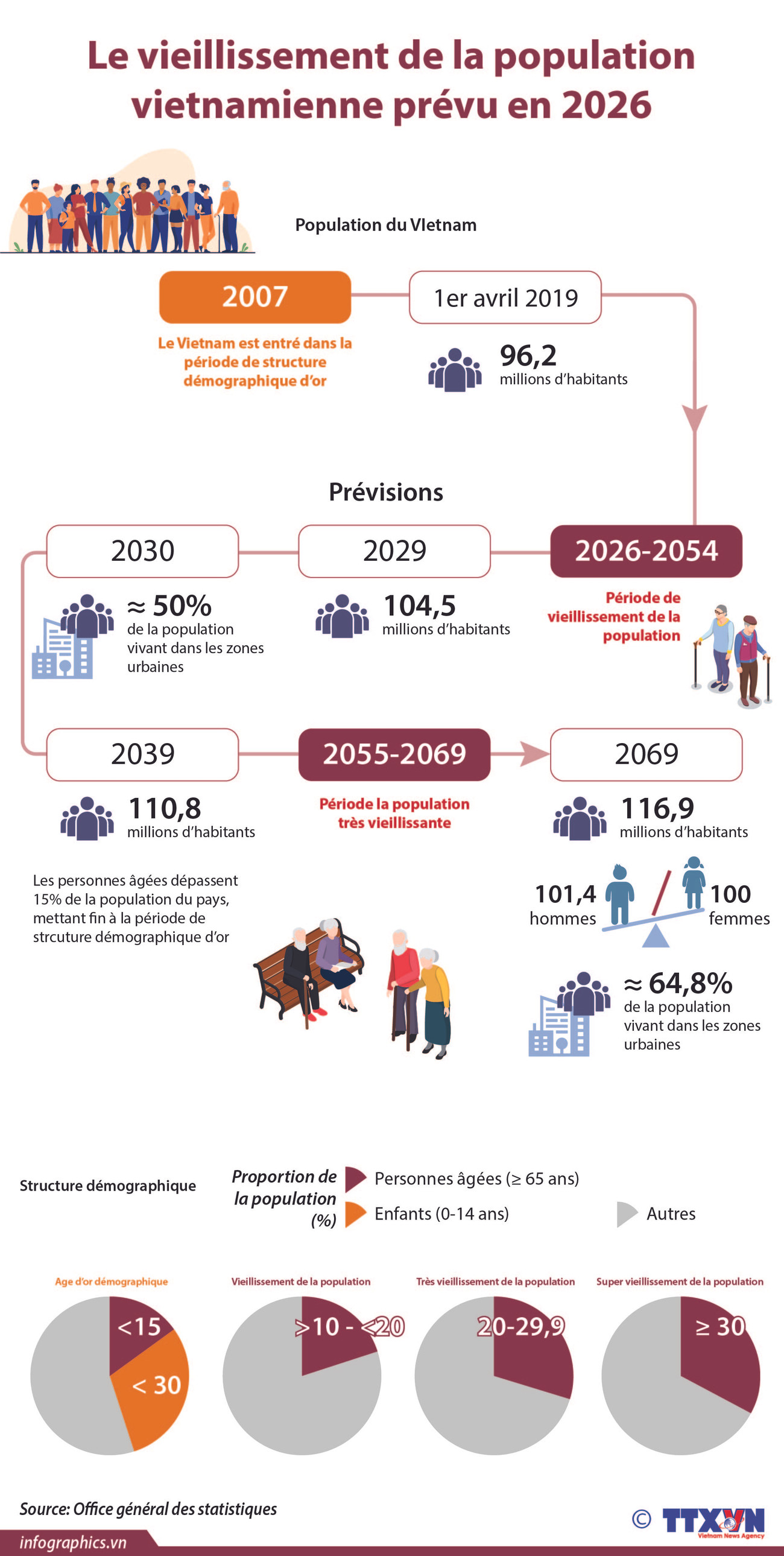 Le vieillissement de la population vietnamienne prévu en 2026 ảnh 1 Le vieillissement de la population vietnamienne prévu en 2026 ảnh 1