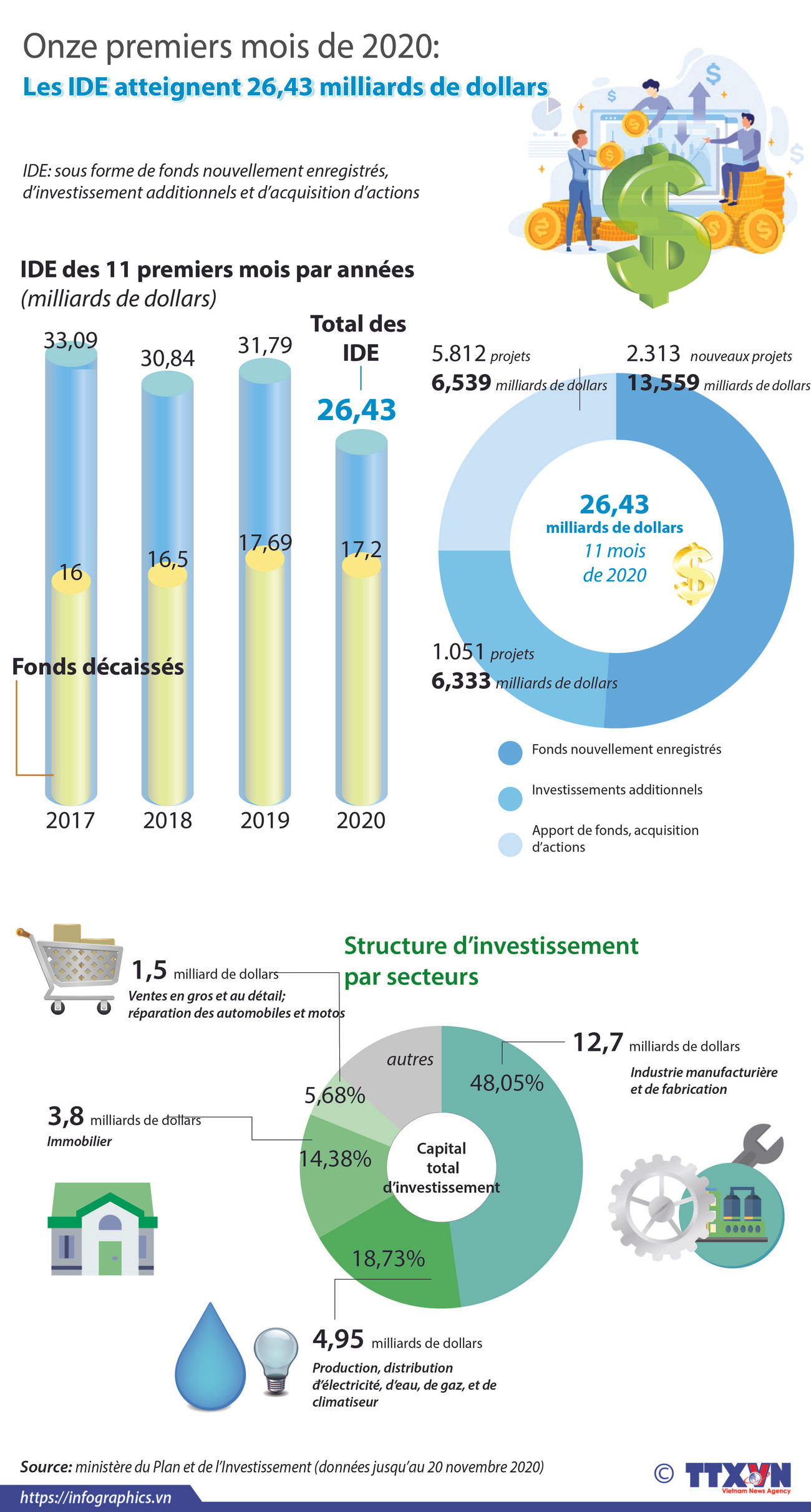 Les IDE au Vietnam atteignent 26,43 milliards de dollars en onze mois ảnh 1 Les IDE au Vietnam atteignent 26,43 milliards de dollars en onze mois ảnh 1