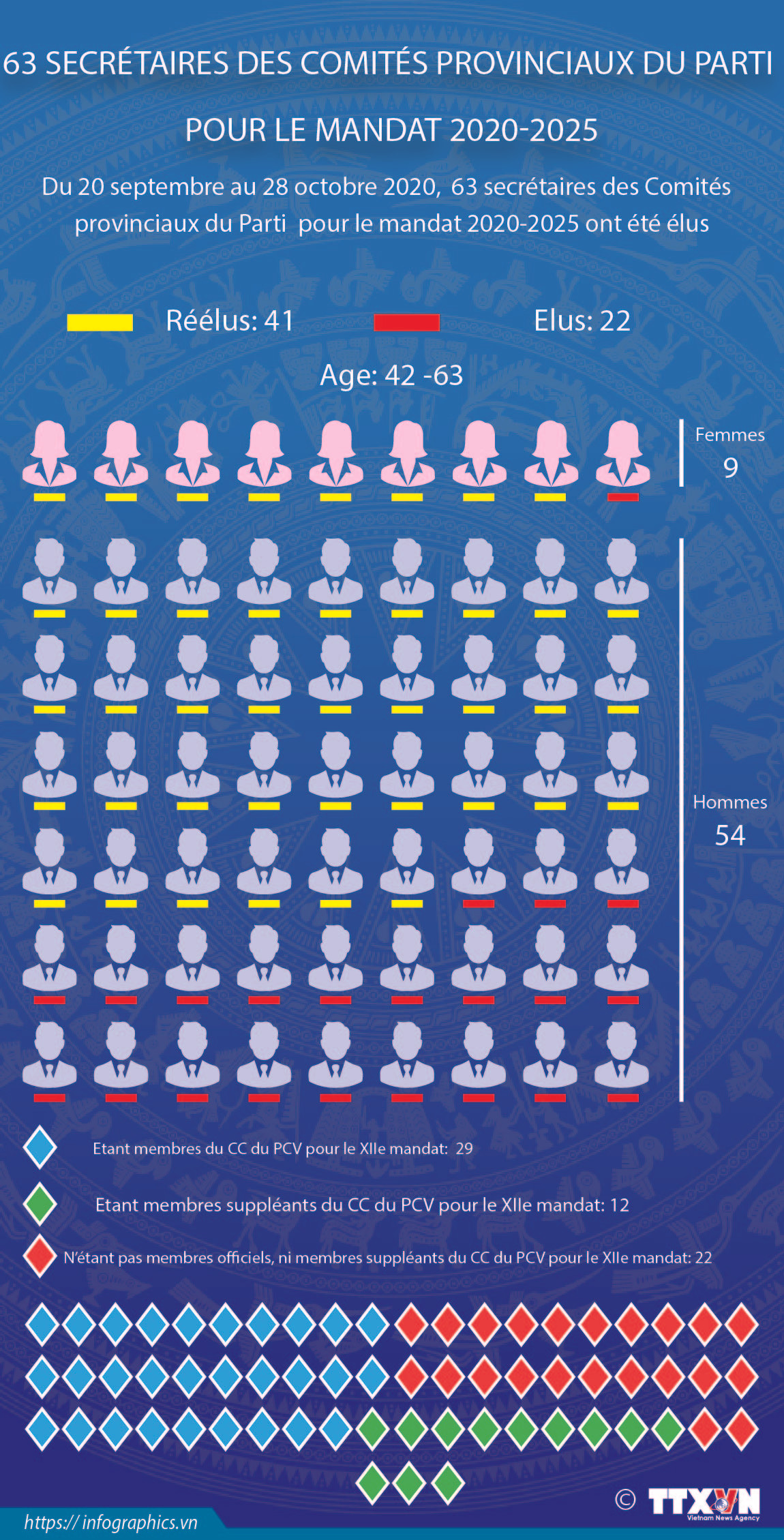 63 secrétaires des Comités provinciaux du Parti pour le mandat 2020 - 2025 ảnh 1