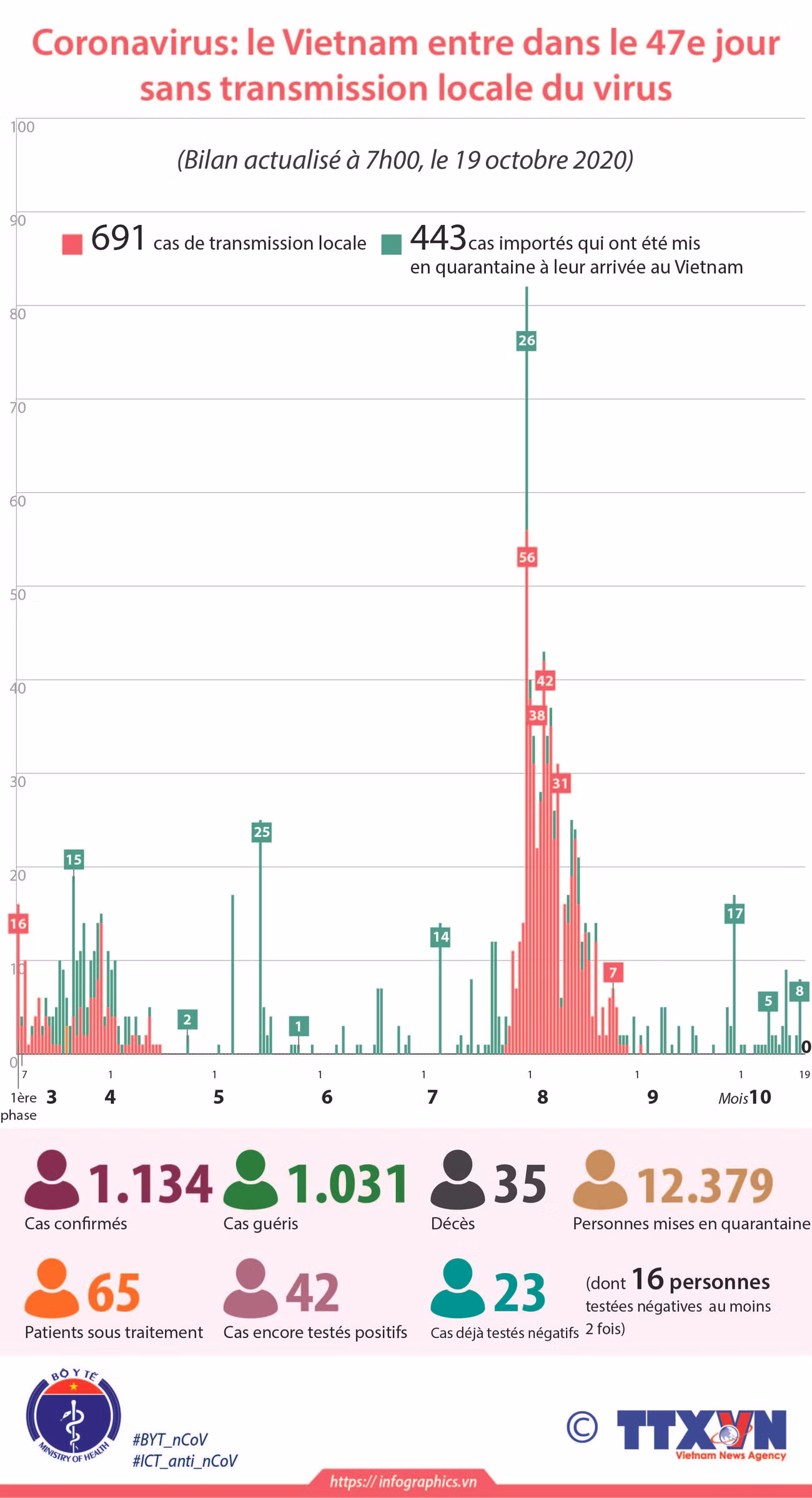 Coronavirus : le Vietnam entre dans le 47e jour sans transmission locale du virus ảnh 1