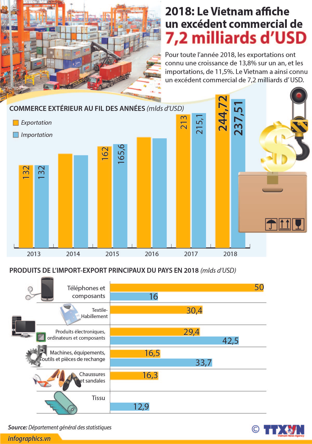 Le Vietnam affiche un excédent commercial de 7,2 milliards de dollars en 2018 ảnh 1 Le Vietnam affiche un excédent commercial de 7,2 milliards de dollars en 2018 ảnh 1