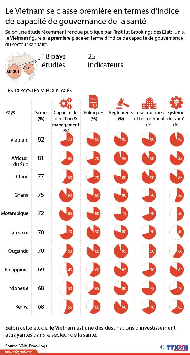 Le Vietnam se classe première en termes de gouvernance de la santé ảnh 1
