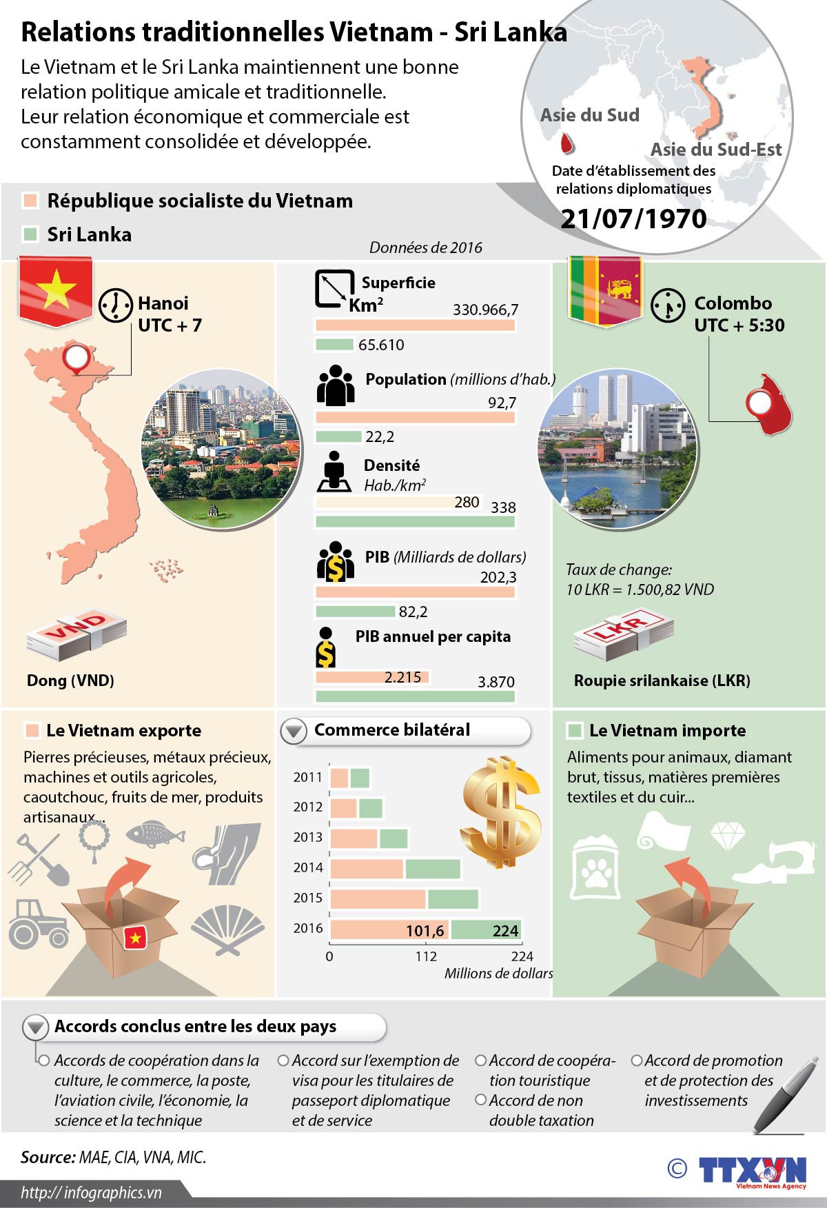 Relations traditionnelles Vietnam - Sri Lanka ảnh 1