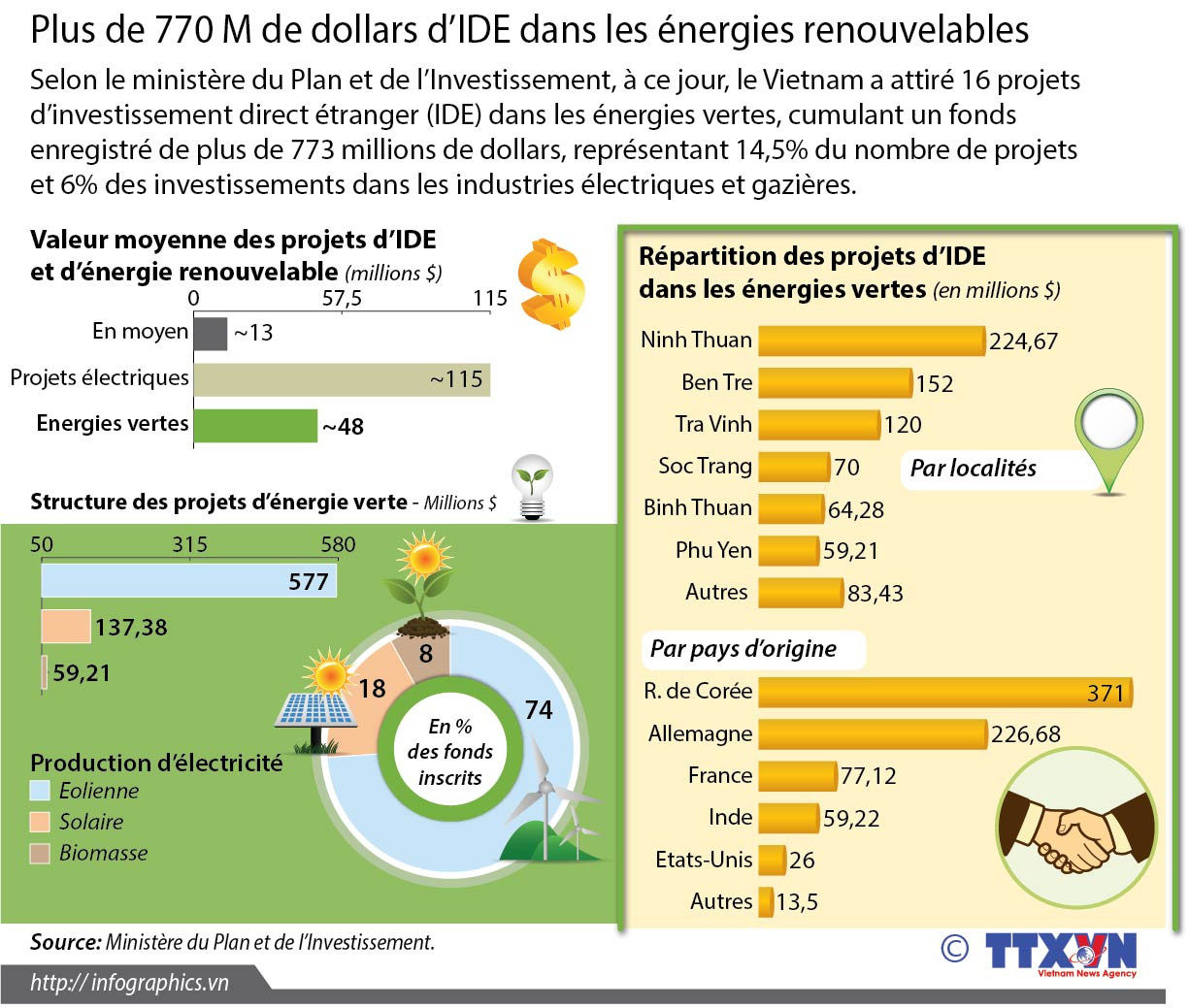 Plus de 770 M de dollars d’IDE dans les énergies renouvelables ảnh 1