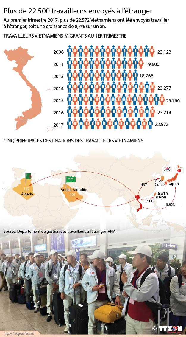 Plus de 22.500 travailleurs envoyés à l’étranger ảnh 1 Plus de 22.500 travailleurs envoyés à l’étranger ảnh 1